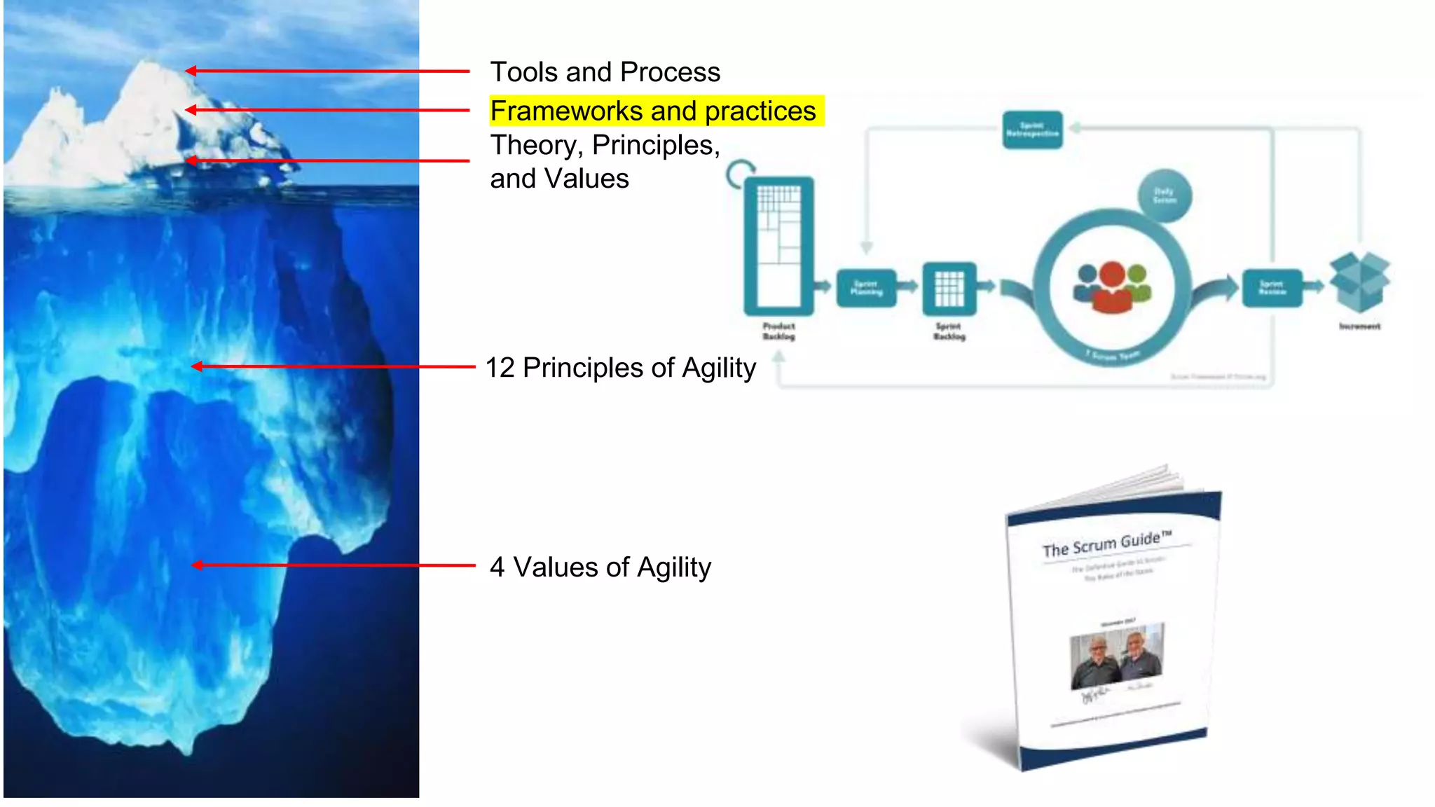 Tools and Process
Frameworks and practices
Theory, Principles,
and Values
12 Principles of Agility
4 Values of Agility
 