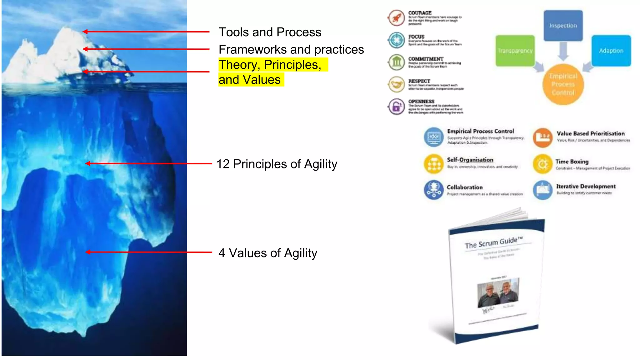 Tools and Process
Frameworks and practices
Theory, Principles,
and Values
12 Principles of Agility
4 Values of Agility
 