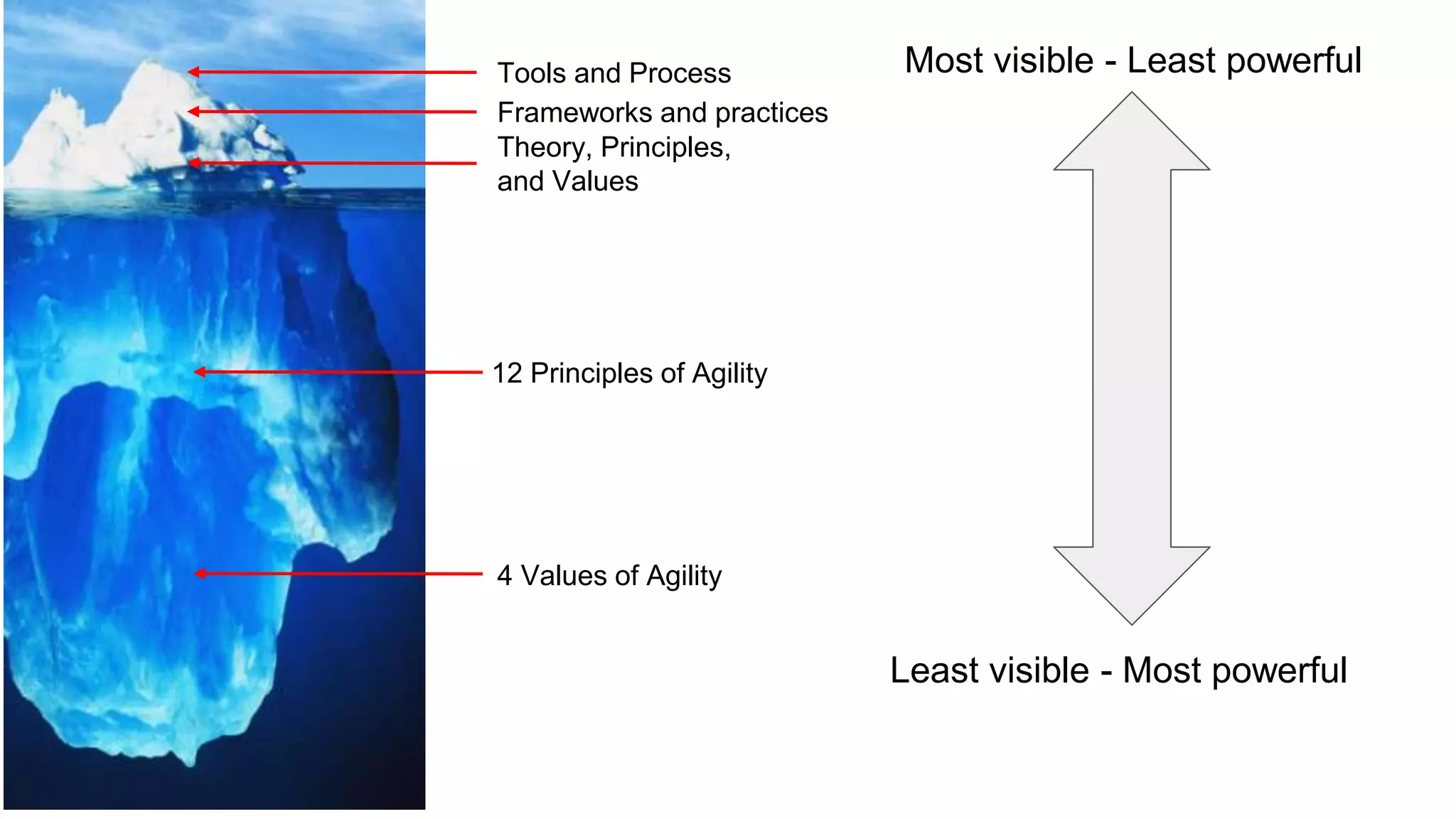 Tools and Process
Frameworks and practices
Theory, Principles,
and Values
12 Principles of Agility
4 Values of Agility
Most visible - Least powerful
Least visible - Most powerful
 