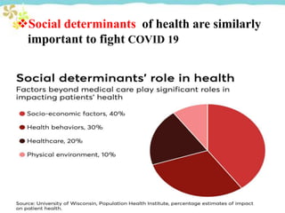 Social determinants of health are similarly
important to fight COVID 19
 