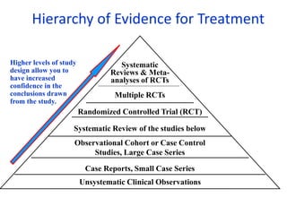 Observational Cohort or Case Control
Studies, Large Case Series
Systematic
Reviews & Meta-
analyses of RCTs
Case Reports, Small Case Series
Systematic Review of the studies below
Randomized Controlled Trial (RCT)
Multiple RCTs
Unsystematic Clinical Observations
Higher levels of study
design allow you to
have increased
confidence in the
conclusions drawn
from the study.
Hierarchy of Evidence for Treatment
 