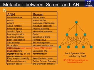 Metaphor_between_Scrum_and_ANN w Let it figure out the solution by itself.  BP-ANN has been proven, so how about Scrum? Form the team Design topology of  the neural network Keep the team intact Keep weights carefully What do you need to do in Scrum/ANN to get solutions? No command-control No analytic methodology Customize  the framework design learning algorithm Define Product Backlog and Definition of Done Define solution and problem space  Self management Self learning Retrospective Back-Propagation Definition of Done Learning Criteria Sprint Learning iteration executable software Solution Space Product Backlog Problem space individual capability Active function teammate relationship weight team member neuron Scrum team Neural network Scrum ANN 