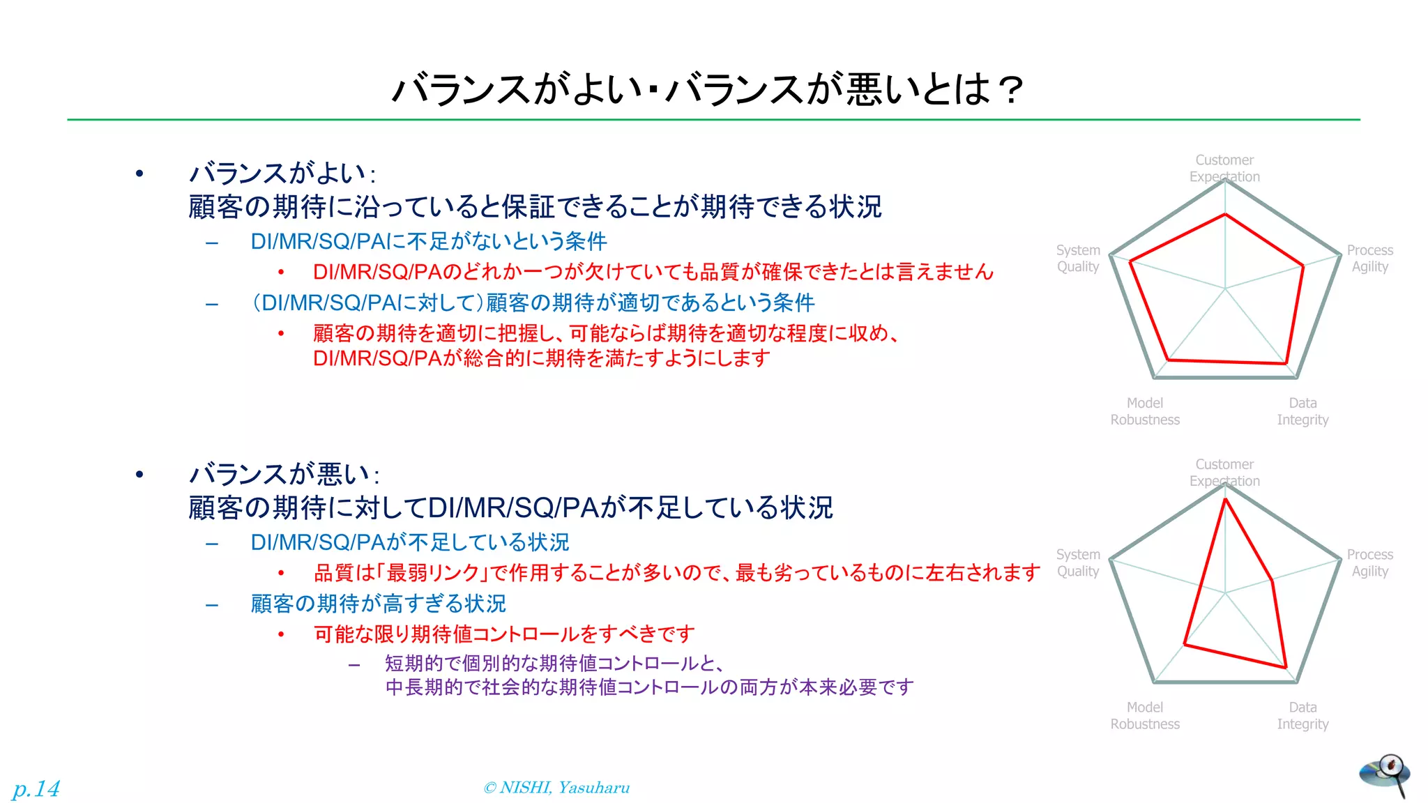 バランスがよい・バランスが悪いとは？
• バランスがよい：
顧客の期待に沿っていると保証できることが期待できる状況
– DI/MR/SQ/PAに不足がないという条件
• DI/MR/SQ/PAのどれか一つが欠けていても品質が確保できたとは言えません
– （DI/MR/SQ/PAに対して）顧客の期待が適切であるという条件
• 顧客の期待を適切に把握し、可能ならば期待を適切な程度に収め、
DI/MR/SQ/PAが総合的に期待を満たすようにします
• バランスが悪い：
顧客の期待に対してDI/MR/SQ/PAが不足している状況
– DI/MR/SQ/PAが不足している状況
• 品質は「最弱リンク」で作用することが多いので、最も劣っているものに左右されます
– 顧客の期待が高すぎる状況
• 可能な限り期待値コントロールをすべきです
– 短期的で個別的な期待値コントロールと、
中長期的で社会的な期待値コントロールの両方が本来必要です
© NISHI, Yasuharu
p.14
Customer
Expectation
System
Quality
Process
Agility
Model
Robustness
Data
Integrity
Customer
Expectation
System
Quality
Process
Agility
Model
Robustness
Data
Integrity
 