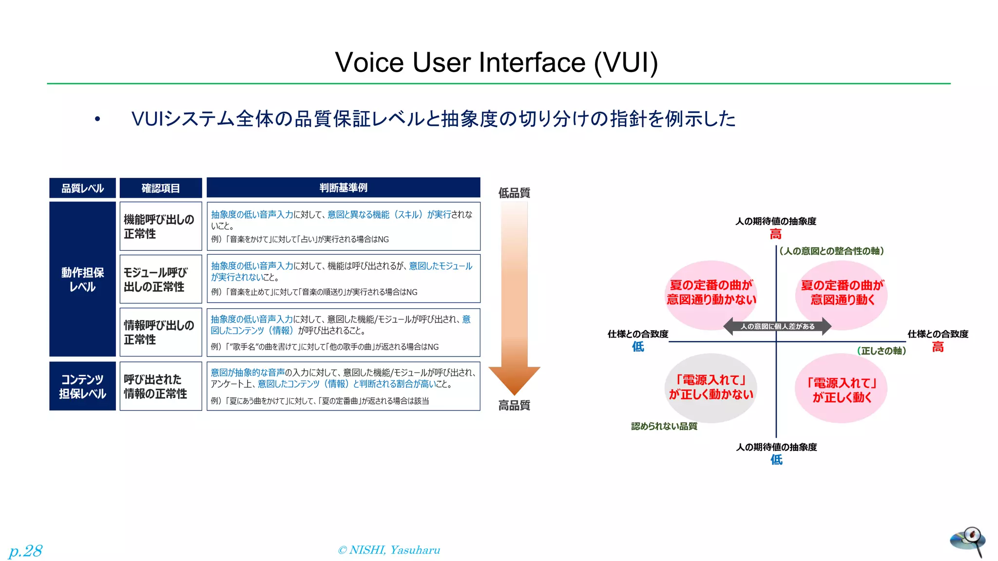 Voice User Interface (VUI)
• VUIシステム全体の品質保証レベルと抽象度の切り分けの指針を例示した
© NISHI, Yasuharu
p.28
 