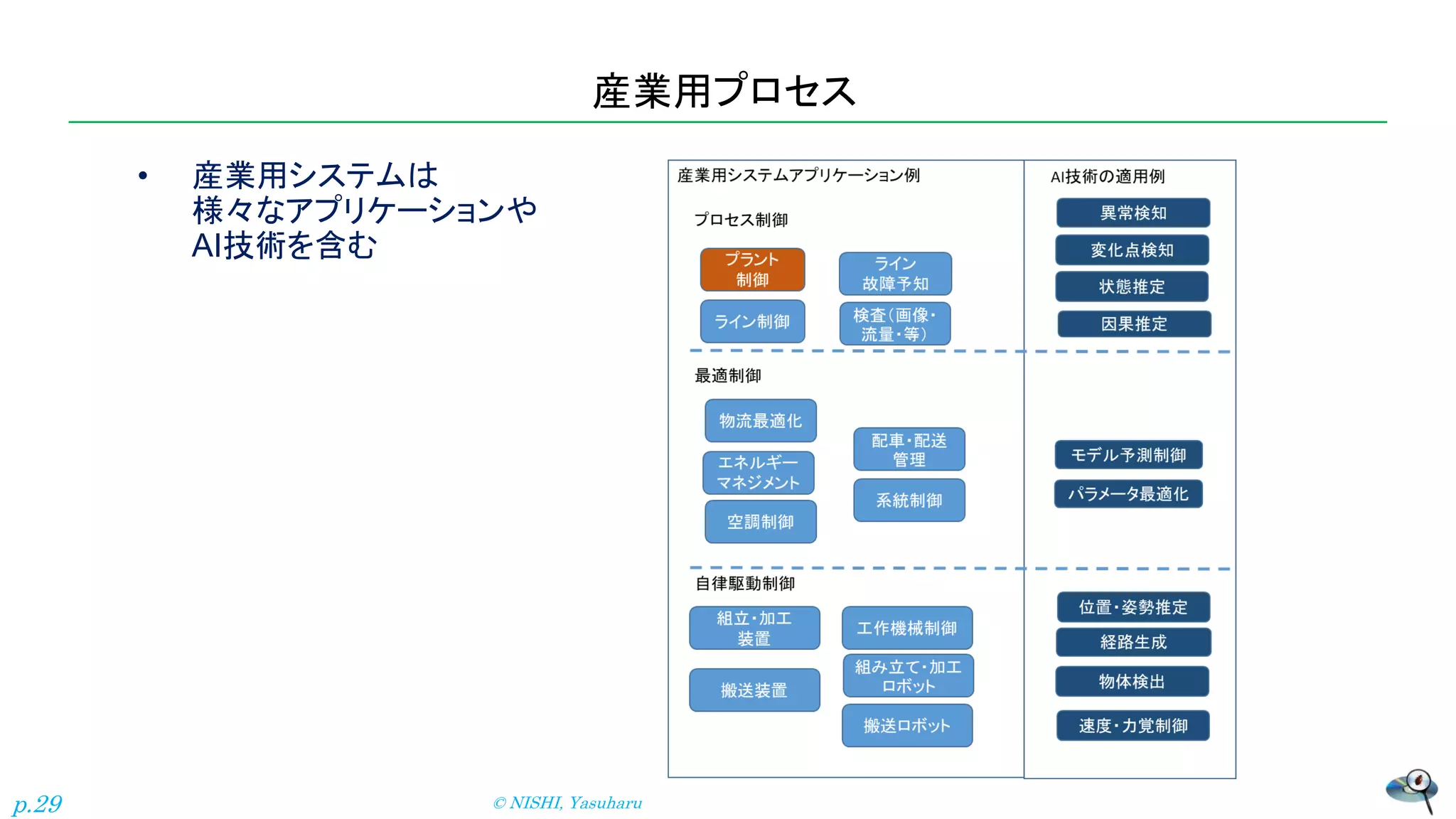 産業用プロセス
• 産業用システムは
様々なアプリケーションや
AI技術を含む
© NISHI, Yasuharu
p.29
 