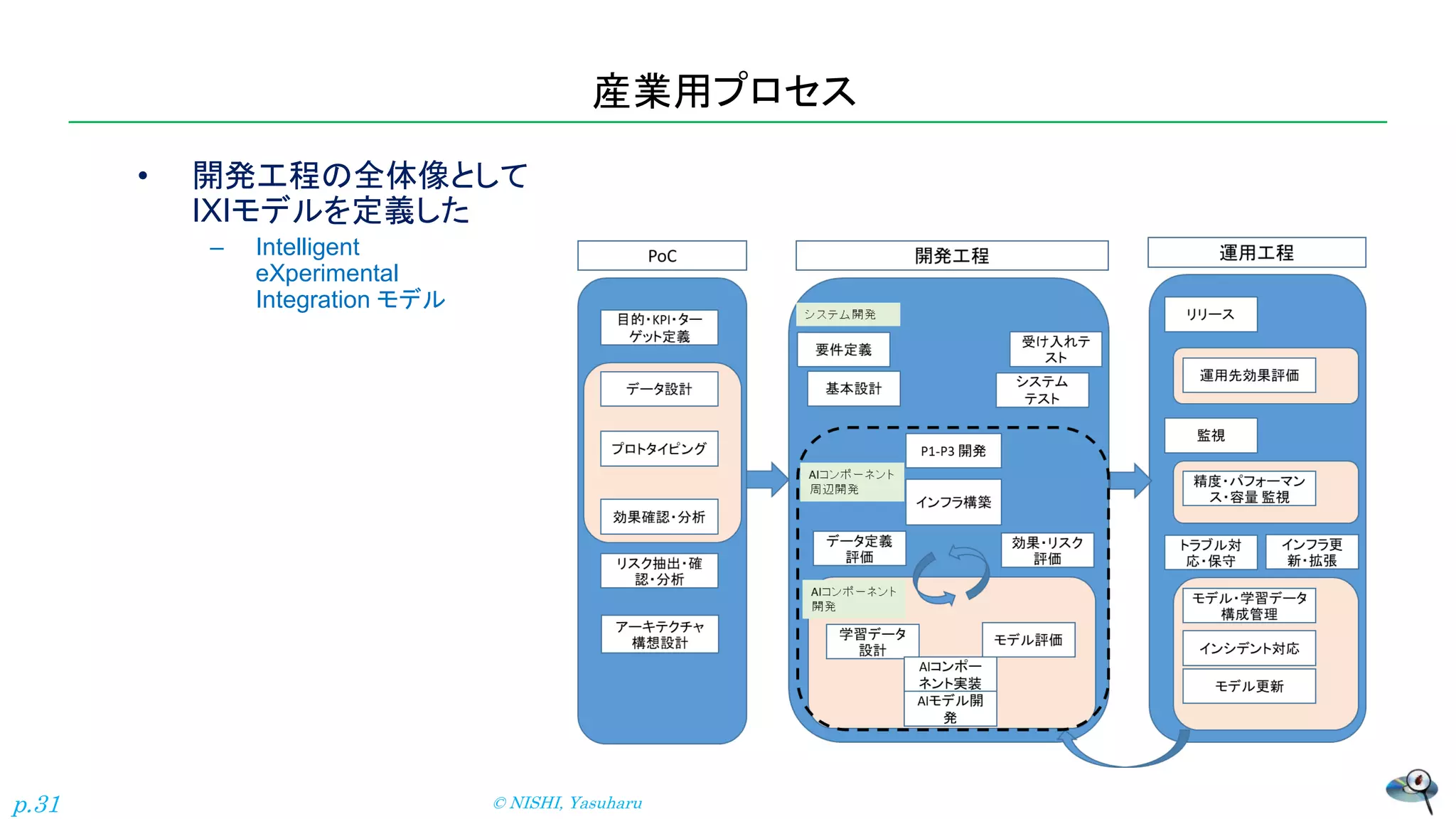 産業用プロセス
• 開発工程の全体像として
IXIモデルを定義した
– Intelligent
eXperimental
Integration モデル
© NISHI, Yasuharu
p.31
 