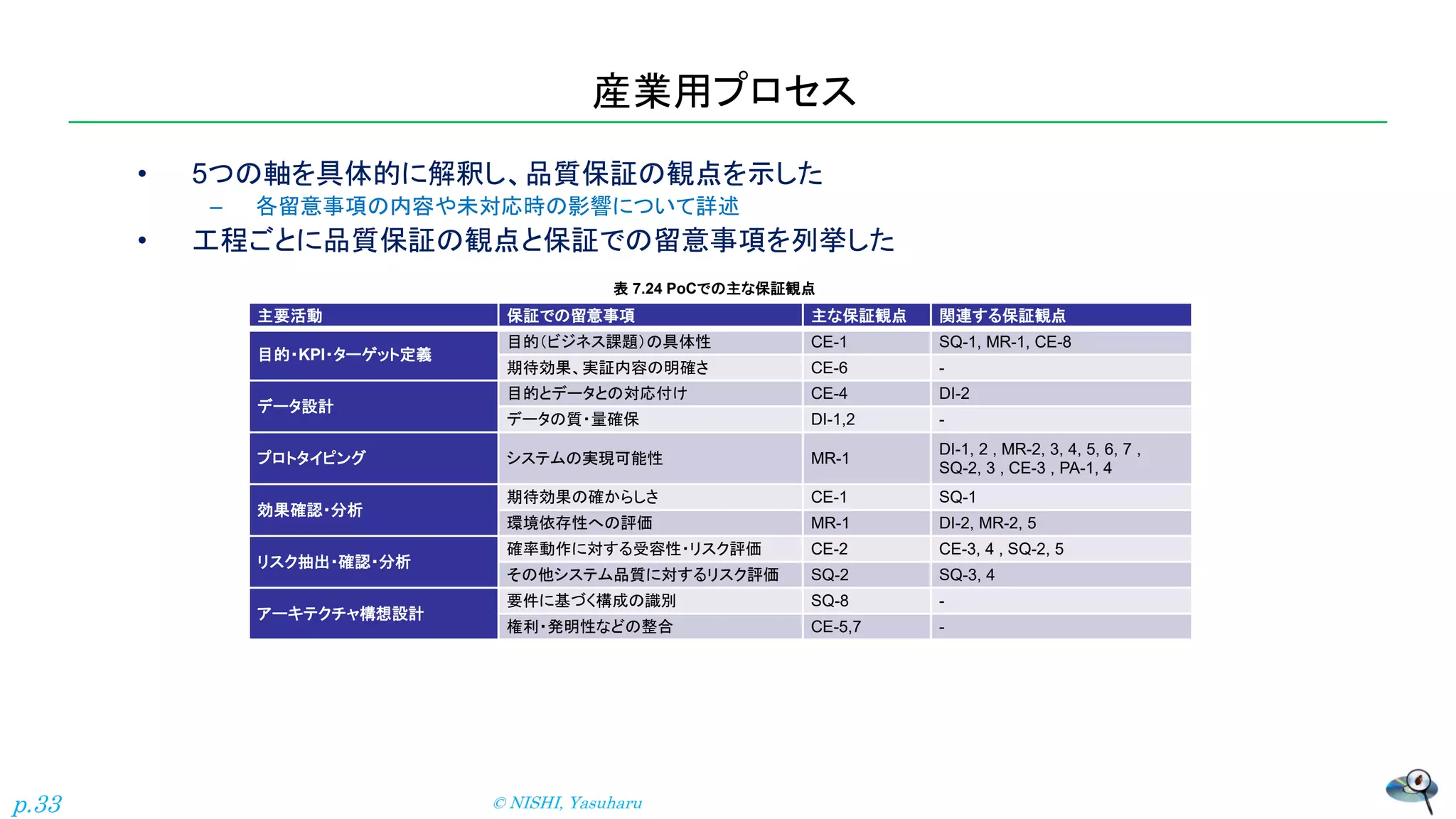 産業用プロセス
• 5つの軸を具体的に解釈し、品質保証の観点を示した
– 各留意事項の内容や未対応時の影響について詳述
• 工程ごとに品質保証の観点と保証での留意事項を列挙した
主要活動 保証での留意事項 主な保証観点 関連する保証観点
目的・KPI・ターゲット定義
目的（ビジネス課題）の具体性 CE-1 SQ-1, MR-1, CE-8
期待効果、実証内容の明確さ CE-6 -
データ設計
目的とデータとの対応付け CE-4 DI-2
データの質・量確保 DI-1,2 -
プロトタイピング システムの実現可能性 MR-1
DI-1, 2 , MR-2, 3, 4, 5, 6, 7 ,
SQ-2, 3 , CE-3 , PA-1, 4
効果確認・分析
期待効果の確からしさ CE-1 SQ-1
環境依存性への評価 MR-1 DI-2, MR-2, 5
リスク抽出・確認・分析
確率動作に対する受容性・リスク評価 CE-2 CE-3, 4 , SQ-2, 5
その他システム品質に対するリスク評価 SQ-2 SQ-3, 4
アーキテクチャ構想設計
要件に基づく構成の識別 SQ-8 -
権利・発明性などの整合 CE-5,7 -
表 7.24 PoCでの主な保証観点
© NISHI, Yasuharu
p.33
 