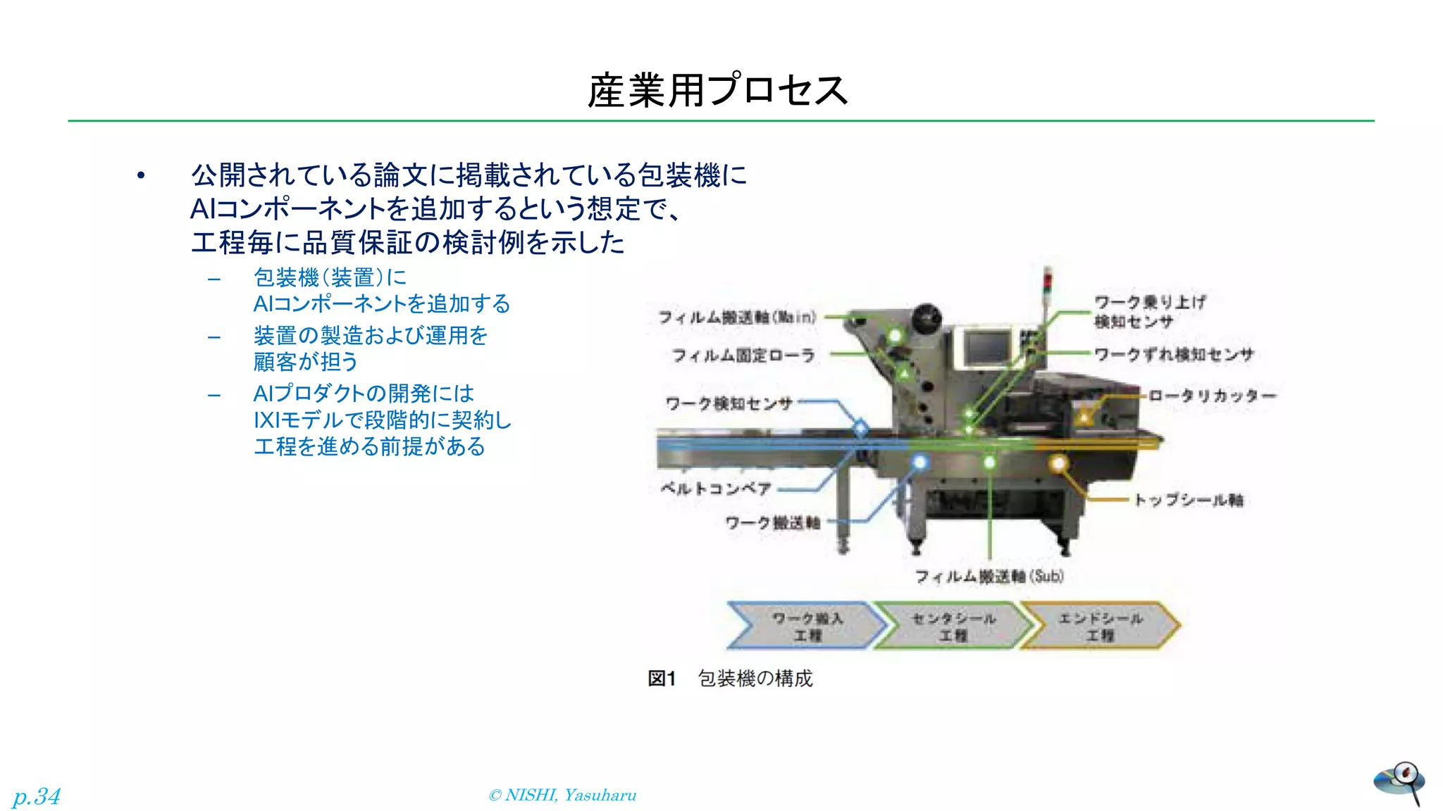 産業用プロセス
• 公開されている論文に掲載されている包装機に
AIコンポーネントを追加するという想定で、
工程毎に品質保証の検討例を示した
– 包装機（装置）に
AIコンポーネントを追加する
– 装置の製造および運用を
顧客が担う
– AIプロダクトの開発には
IXIモデルで段階的に契約し
工程を進める前提がある
© NISHI, Yasuharu
p.34
 