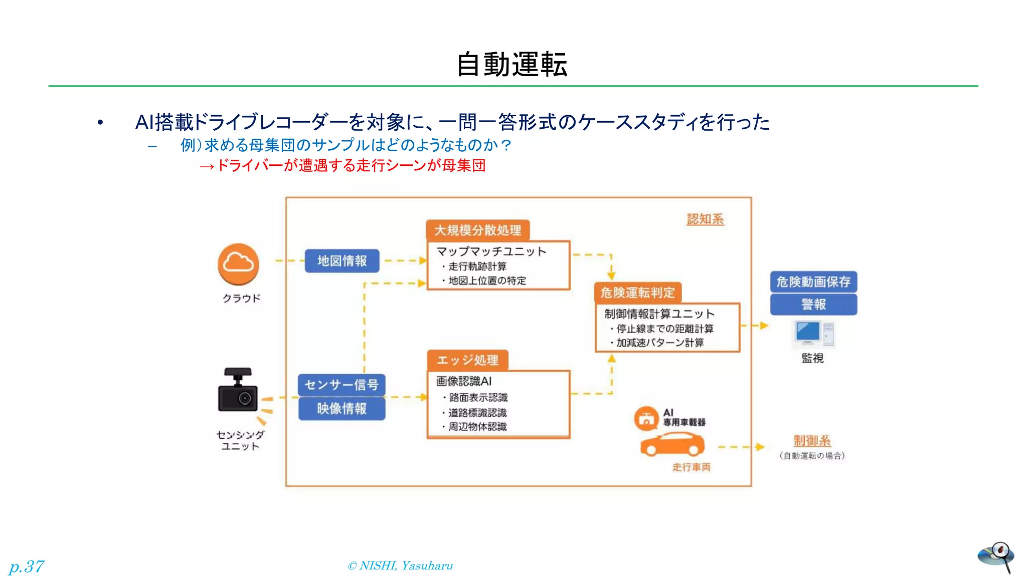 自動運転
• AI搭載ドライブレコーダーを対象に、一問一答形式のケーススタディを行った
– 例）求める母集団のサンプルはどのようなものか？
→ ドライバーが遭遇する走行シーンが母集団
© NISHI, Yasuharu
p.37
 
