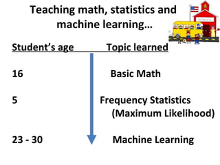 Teaching math, statistics and
          machine learning…
Student’s age       Topic learned

16                  Basic Math

5                 Frequency Statistics
                     (Maximum Likelihood)

23 - 30              Machine Learning
 