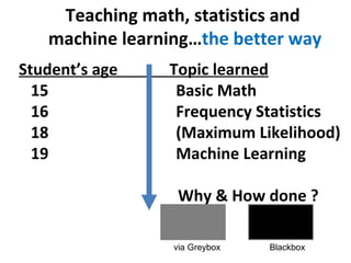Teaching math, statistics and
   machine learning…the better way
Student’s age   Topic learned
  15             Basic Math
  16             Frequency Statistics
  18             (Maximum Likelihood)
  19             Machine Learning

                 Why & How done ?

                 via Greybox   Blackbox
 