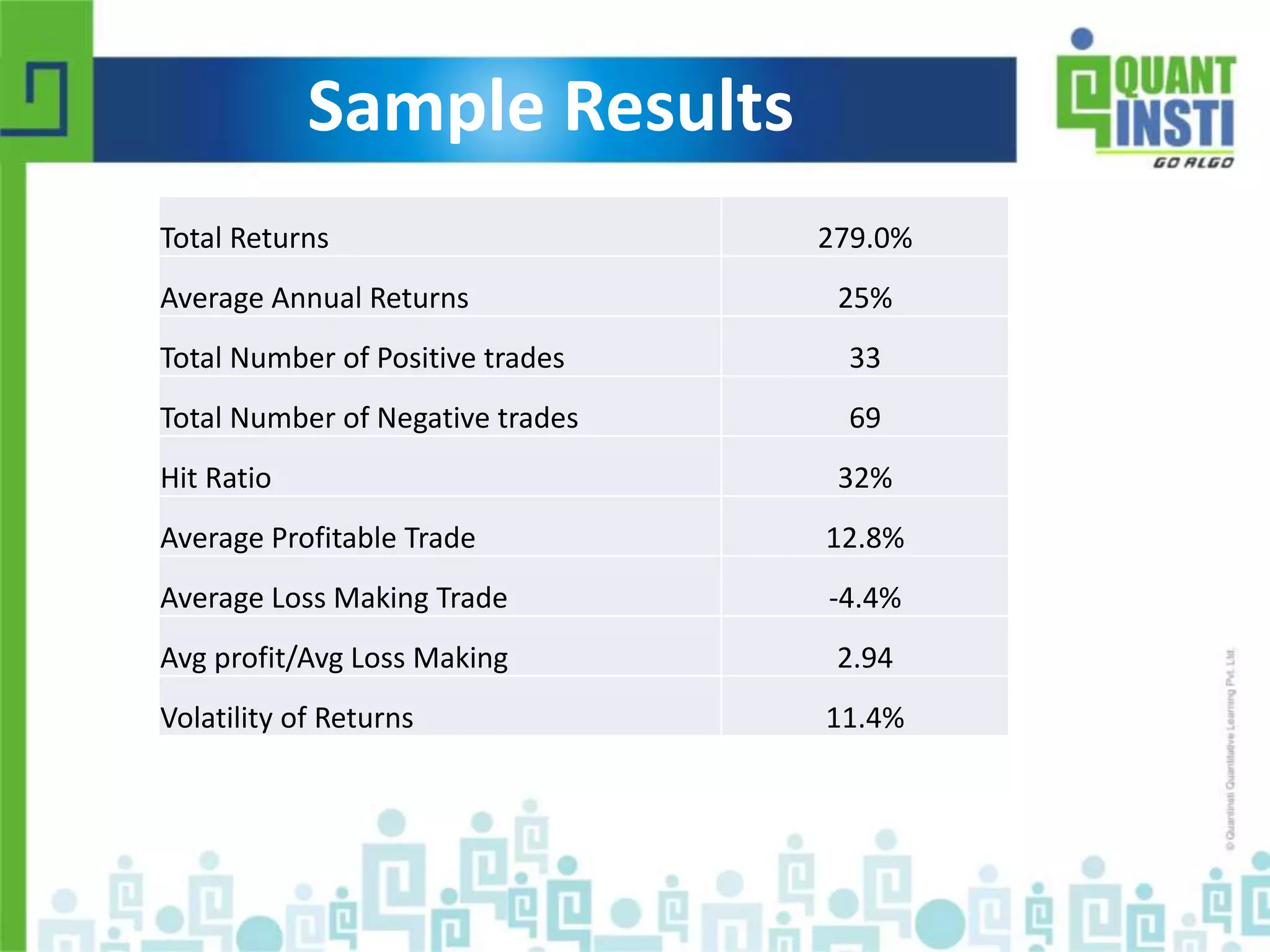 Sample Results 
Total Returns 279.0% 
Average Annual Returns 25% 
Total Number of Positive trades 33 
Total Number of Negative trades 69 
Hit Ratio 32% 
Average Profitable Trade 12.8% 
Average Loss Making Trade -4.4% 
Avg profit/Avg Loss Making 2.94 
Volatility of Returns 11.4% 
© Copyright 2010-2014 QuantInsti Quantitative Learning Private Limited 
 