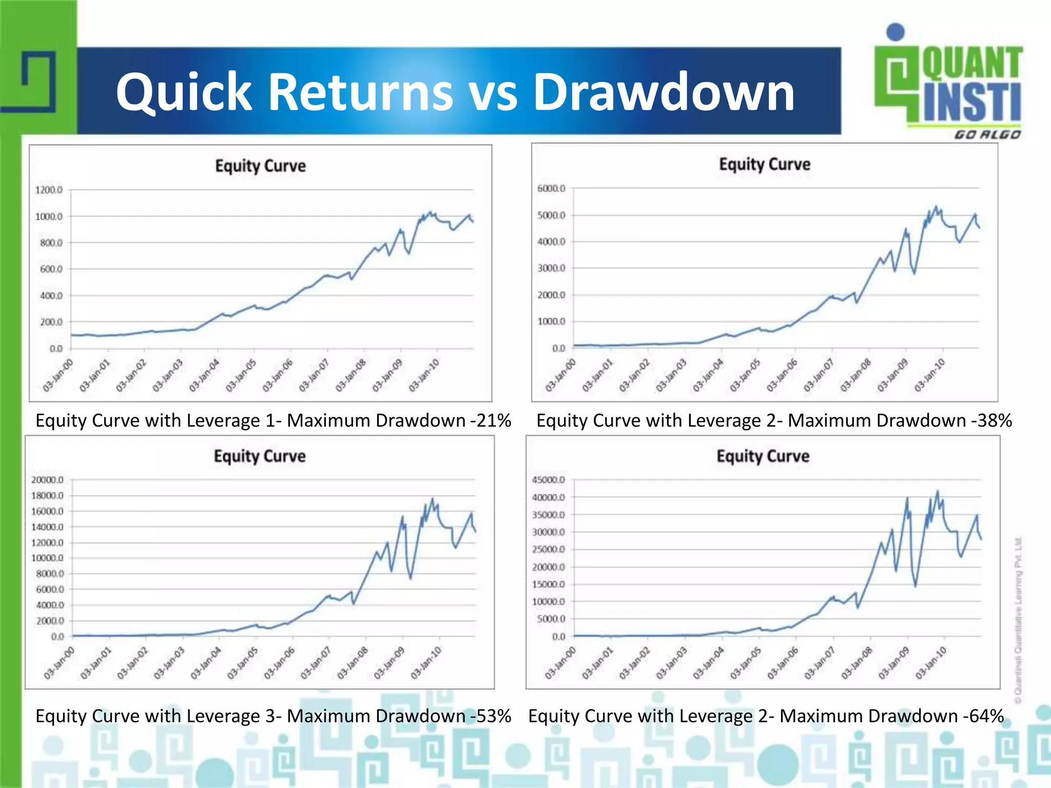 Quick Returns vs Drawdown 
Equity Curve with Leverage 1- Maximum Drawdown -21% 
Equity Curve with Leverage 3- Maximum Drawdown -53% 
Equity Curve with Leverage 2- Maximum Drawdown -38% 
Equity Curve with Leverage 2- Maximum Drawdown -64% 
© Copyright 2010-2014 QuantInsti Quantitative Learning Private Limited 
 
