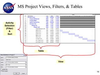 MS Project Views, Filters, & Tables
                                                                           2004                                          2005                                         2006
               ID    Task Name                                  Dur      Start     Finish    J   J   A   S   O   N   D    J F M   A   M   J   J   A   S   O   N   D   J F M   A    M
                1    The Big Project                           796d    10/29/03   11/15/06
                2        Program Milestones                    660d     1/1/04    7/12/06
               13        Program Mgmt                          660d     1/1/04    7/12/06
               84        System Engineering                    706d    10/29/03   7/12/06
 Activity      102       Hardware Dev                          660d     1/1/04    7/12/06

Selection      103
               104
                             Widget Dev
                                 Widget Lead
                                                               660d
                                                               660d
                                                                        1/1/04
                                                                        1/1/04
                                                                                  7/12/06
                                                                                  7/12/06
 (Filter)      105                     Initial Planning f or IBR 60d    1/1/04    3/24/04
               106                     SRR P.O.P.               80d    3/25/04    7/14/04
    &          107                     PDR P.O.P.               80d    7/15/04    11/3/04

   Sort        108
               109
                                       CDR P.O.P.
                                       MRR P.O.P.
                                                                80d
                                                                50d
                                                                       11/4/04
                                                                       2/24/05
                                                                                  2/23/05
                                                                                   5/4/05
               110                     TRR P.O.P.               50d     5/5/05    7/13/05
               111                     1st Del P.O.P.           60d    7/14/05    10/5/05
               112                     Lot 1 Dels P.O.P.       100d    10/6/05    2/22/06
               113                     Lot 2 Dels P.O.P.       100d    2/23/06    7/12/06




                                            Table



                                                                                        View



                                                                                                                                                                              18
 