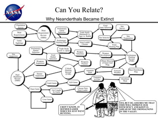 Can You Relate?
                                        Why Neanderthals Became Extinct
        Population                                                                                              Final                      Site
         Survey                                                                                             Game Selection                Survey
                                                        Preliminary
                                 Meat                      Game
        Meat                  Requirement                Selection                  Trade Study:
     Requirements                                                                   Mammoth vs.
                                Review                                             Tiger vs. Rabbit                                                  Site
                                (MRR)                                                                       Site Selection                        Preparation
         Game                                       Preliminary
       Sightings                                    Hunting Plan                     Hunt Leader
                                                                                       Chosen                                 Final
                                                                                                                           Hunting Plan
                      Preliminary                         Trade Study
                        Hunter                          (rock vs. spear)
                       Selection                                              Weapon
   Site                                                                       Selection                         Weapon
                                              Final                                                           Development                             Preliminary
Inspection                                   Hunter                                                                                                    Hunting
                                            Selection                                                                                                   Review
                            Weapons                                                   Weapons                     Obtain Blessing                       (PHR)
                           Inspection                                                 Practice                     of Great God
                                                                                                                       Thag
                                                                 Critical
                                                                 Hunting                     Schedule                               Forecast            Meat Distribution
                                                                 Review                        Hunt                                 Weather                   Plan
                            Hunter                               (CHR)
      Hunt                Inspection
    Readiness                                                                                         Transport
     Review                                                                                            to Cave                                 Distribute
     (HRR)                                                                                                                                       Meat
                                        Catch Game                     Kill Game


                     Chase Game                                                    Choose New
                                                Get Caught                         Hunt Leader
                                                 by Game


                                    Lose Game
                                                                                                                                          YES, BUT OG ASSURES ME THAT
                                                                                                                                          THIS WILL IMPROVE OUR
                                                           I DON’T KNOW, IT                                                               EFFICIENCY AND KEEP US
                                                           SEEMED EASIER                                                                  AHEAD OF THE CROMAGNONS
                                                           WHEN WE JUST WENT                                                              IN THE VALLEY.
                                                           HUNTING.                                                                                                         2
 