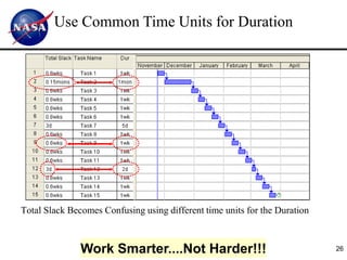 Use Common Time Units for Duration




Total Slack Becomes Confusing using different time units for the Duration



               Work Smarter....Not Harder!!!                                26
 