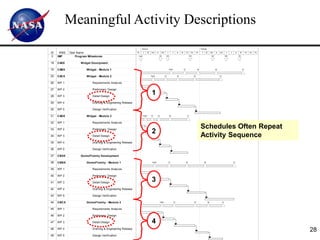 Meaningful Activity Descriptions
                     2003                                        2004                                                                                              2005                                                                         2006
ID    WBS   Task Name                                        D    J F          M         A      M           J         J        A    S        O      N         D     J F         M     A     M         J     J        A     S        O   N   D   J
 3   IMP        Program Milestones                           Award                           IBR        SRR                                       PDR                           CDR                   MRR                TRR                           Del




18   CAXX          Widget Devolpment

19   CABX              Widget - Module 1                                                                        Reqmts                  PD                    DD                      Rel                                      DV




25   CACX              Widget - Module 2                                      Reqmts                   PD                      DD                       Rel                                 DV




26   WP 1                  Requirements Analy sis

27   WP 2                  Preliminary Design

28   WP 3                  Detail Design
                                                                               1
29   WP 4                  Draf ting & Engineering Release

30   WP 5                  Design Verif ication

31   CADX              Widget - Module 3                             Reqmts   PD         DD                     Rel                           DV




32   WP 1                  Requirements Analy sis

33   WP 2                  Preliminary Design
                                                                                                                                                                   Schedules Often Repeat
                                                                               2
34   WP 3                  Detail Design                                                                                                                           Activity Sequence
35   WP 4                  Draf ting & Engineering Release

36   WP 5                  Design Verif ication

37   CBXX          GizmoFlotchy Development

38   CBBX              GizmoFlotchy - Module 1                                  Reqmts                      PD                               DD                     Rel                                         DV




39   WP 1                  Requirements Analy sis

40   WP 2                  Preliminary Design

41   WP 3                  Detail Design
                                                                               3
42   WP 4                  Draf ting & Engineering Release

43   WP 5                  Design Verif ication

44   CBCX              GizmoFlotchy - Module 2                                                Reqmts                      PD                            DD                Rel                    DV




45   WP 1                  Requirements Analy sis

46   WP 2                  Preliminary Design

47   WP 3                  Detail Design                                       4
48   WP 4                  Draf ting & Engineering Release
                                                                                                                                                                                                                                                             28
49   WP 5                  Design Verif ication
 