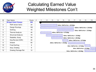 Calculating Earned Value
                                Weighted Milestones Con’t

ID   Task Name                   Hours   -1   1   2      3        4        5          6         7        8         9        10
 1   Widget Detail Design         564
2        PDR Action Items         24                              24Hrs / 564Tot Hrs = .05%Wgt
3        Design Routings         182                                                            182Hrs / 564Tot Hrs = .32%Wgt
4        Draf ting                70                                                            70Hrs / 564Tot Hrs = .12%Wgt
5        Thermal Analy sis        40                     40Hrs / 564Tot Hrs = .07%Wgt

6        Structrual Analy sis     70                                       70Hrs / 564Tot Hrs = .12%Wgt
7        Reliability Study        50                                       50Hrs / 564Tot Hrs = .09%Wgt
8        Eng Rev iew (CDR)        40                                                   40Hrs / 564Tot Hrs = .07%Wgt
9        Artwork                  60                  60Hrs / 564Tot Hrs = .12%Wgt
10       Final Draf ting          8
                                                                                     8Hrs / 564Tot Hrs = .01%Wgt
11       Assy Drawing             8                                                           8Hrs / 564Tot Hrs = .01%Wgt
12       Drawing Package Rel      12
                                                                                12Hrs / 564Tot Hrs = .02%Wgt




                                                                                                                                 36
 