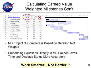 Calculating Earned Value
                                  Weighted Milestones Con’t
ID   Task Name                    Real % C   WP Wgts   %   -1   1   2   3   4   5   6   7   8   9   10   11
 1   Widget Detail Design          27.84        0      22%
2        PDR Action Items           1.06      0.04     25%
3        Design Routings           25.82      0.32     80%
4        Draf ting                   0        0.12     0%
5        Thermal Analy sis          0.71      0.07     10%
6        Structrual Analy sis       0.25      0.12     2%
7        Reliability Study           0        0.09     0%
8        Eng Rev iew (CDR)           0        0.07     0%
9        Artwork                     0        0.12     0%
10       Final Draf ting             0        0.01     0%
11       Assy Drawing                0        0.01     0%
12       Drawing Package Rel         0        0.02     0%



• MS Project % Complete is Based on Duration Not
  Weights

• Embedding Equations Directly in MS Project Saves
  Time and Displays Status More Accurately

                                Work Smarter....Not Harder!!!                                            38
 