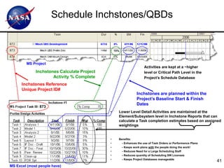 Schedule Inchstones/QBDs


                                                15%



        MS Project
                                                                   Activities are kept at a ~higher
             Inchstones Calculate Project                          level or Critical Path Level in the
                     Activity % Complete                           Project’s Schedule Database
      Inchstones Reference
      Unique Project ID#
                                                              Inchstones are planned within the
                                                              Project’s Baseline Start & Finish
                                                              Dates
               873
                                            •     Lower Level Detail Activities are maintained at the
                                                  Element/Subsystem level in Inchstone Reports that can
                                                  calculate a Task completion estimates based on assigned
                                                  weightings


                                            •     Benefits:
                                            •       - Enhances the use of Task Orders or Performance Plans
                                            •       - Keeps work plans with the people doing the work!
                                            •       - Reduces Need for a Large Scheduling Staff
                                            •       - Reduces quantity of Scheduling SW Licenses
                                            •       - Keeps Project Databases manageable
                                                                                                             41
MS Excel (most people have)
 