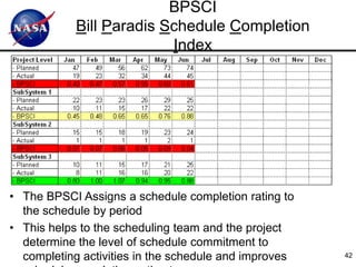BPSCI
            Bill Paradis Schedule Completion
                          Index




• The BPSCI Assigns a schedule completion rating to
  the schedule by period
• This helps to the scheduling team and the project
  determine the level of schedule commitment to
  completing activities in the schedule and improves   42
 
