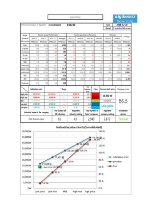 Performance Analysis of Algorithm (consolidated) 034230 Date
Period 3 months 100-m won
2015.12 2016.12 2017.12 Average 2017.12 2018.03 2018.06 2018.09 2018.12 2019.03
IFRS(Con) IFRS(Con) IFRS(Con) IFRS(Con) IFRS(Con) IFRS(Con) IFRS(Con) IFRS(Con) IFRS(Con) IFRS(Con) IFRS(Con)
Sales 6,154 6,949 6,680 6,594 1,896 1,795 1,811 2,105 2,230 2,202 1,902
O-profit 583 658 -300 314 -54 48 -1 108 773 30,600 25
N-income 718 576 -399 298 -128 11 -46 52 -64 8 -28
O-rate 9.5 9.5 -4.5 4.8 -2.8 2.7 -0.1 5.1 34.7 1,389.7 1.2
N-rate 11.7 8.3 -6.0 4.7 -6.8 0.6 -2.5 2.5 -2.9 0.4 -1.6
ROE 5.6 4.4 -3.1 2.3 -4.0 -1.8 -2.4 -1.6 -2.3 -2.0 -2.4
Debt-ratio 55.0 76.2 88.3 73.2 88.3 89.8 90.6 102.1 107.2 112.6 92.7
Quick-ratio 290.2 168.9 134.3 197.8 134.3 114.6 97.0 104.9 108.9 114.8 112.7
reserve-ratio 2,130.0 2,174.3 2,074.7 2,126.3 2,074.7 2,062.8 2,058.5 2,068.3 2,066.2 2,064.1 2,066.1
EPS 790 633 -439 328 -141 12 -51 57 -34 -2 -31
BPS 14,146 14,401 14,221 14,256 14,221 14,133 14,581 14,636 14,778 14,922 14,393
Dividends 375 300 100 258
2018-12-28
Major
Financial
Information
Recent Annual Performance Recent quarterly performance Estimate
Average
Gap
(Indication /
stock)
Color
High price ~ 137 %
High mid ~ 106 %
Mid ~ 76 %
Low mid ~ 45 %
Low price ~ 14 %
Indication price Range Current stock price Company score
38,989 W 38,989 W 33,195 W
33,195 W 33,195 W 27,402 W Evaluation
44,783 W 44,783 W~ 38,989 W
18,900 W
56.527,402 W 27,402 W 21,608 W
Low price
Normal
21,608 W 21,608 W 0 W
Industrial name of the company
The number of
All industries
Algorithm
Industry ranking
Total number of
listed companies
Algorithm
company ranking
Investment
opinion
Hotels, Restaurants, Leisure 81 43 2,940 1,872
21,608원
27,402원
33,195원
38,989원
44,783원
Low price 18,900원
14.3%
45.%
75.6%
106.3%
136.9%
0.%
20.%
40.%
60.%
80.%
100.%
120.%
140.%
160.%
0W
5,000W
10,000W
15,000W
20,000W
25,000W
30,000W
35,000W
40,000W
45,000W
50,000W
Low price Low mid Mid High mid High price
Indication price chart (Consolidated)
Indication price
paradise
Gap
paradise
 