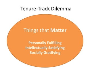 Tenure-Track Dilemma 
Things that Matter 
Personally Fulfilling 
Intellectually Satisfying 
Socially Gratifying 
 