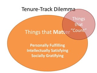 Tenure-Track Dilemma 
Things that Matter 
Personally Fulfilling 
Intellectually Satisfying 
Socially Gratifying 
Things 
that 
“Count” 
 