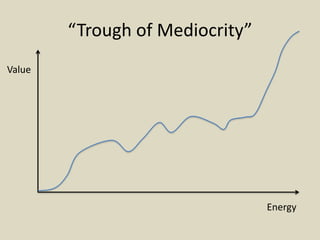 “Trough of Mediocrity” 
Energy 
Value 
 