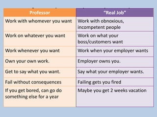 ProPfreofsesssoor r’s Paradasica“lR Peaal Jroab”dox 
Work with whomever you want Work with obnoxious, 
incompetent people 
Work on whatever you want Work on what your 
boss/customers want 
Work whenever you want Work when your employer wants 
Own your own work. Employer owns you. 
Get to say what you want. Say what your employer wants. 
Fail without consequences Failing gets you fired 
If you get bored, can go do 
something else for a year 
Maybe you get 2 weeks vacation 
 