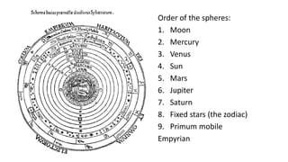 Order of the spheres:
1. Moon
2. Mercury
3. Venus
4. Sun
5. Mars
6. Jupiter
7. Saturn
8. Fixed stars (the zodiac)
9. Primum mobile
Empyrian
 