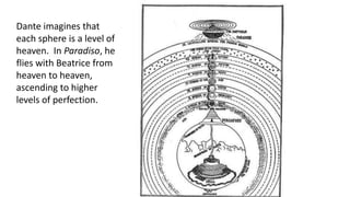 Dante imagines that
each sphere is a level of
heaven. In Paradiso, he
flies with Beatrice from
heaven to heaven,
ascending to higher
levels of perfection.
 