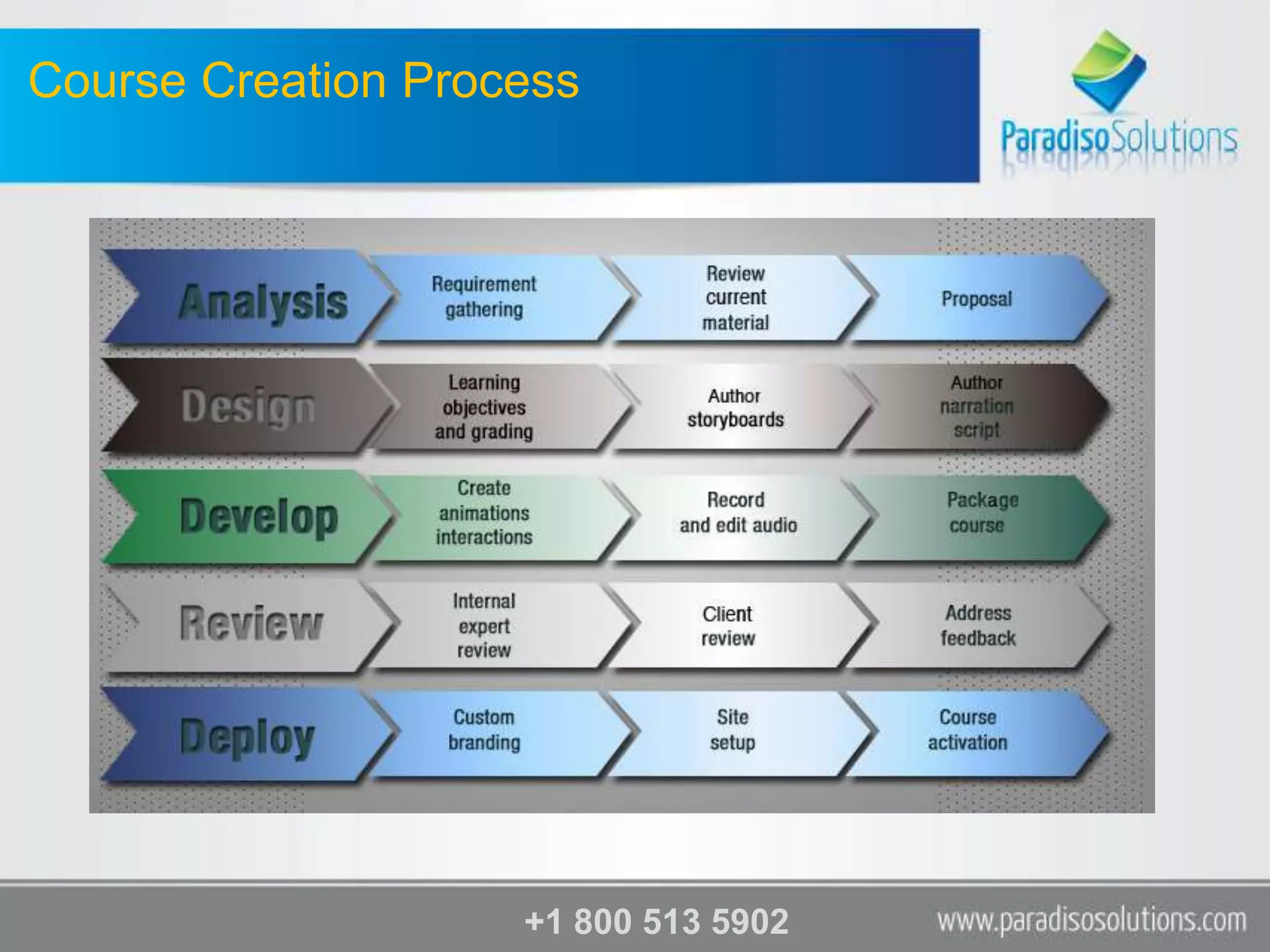 Course Creation Process




                    +1 800 513 5902
 