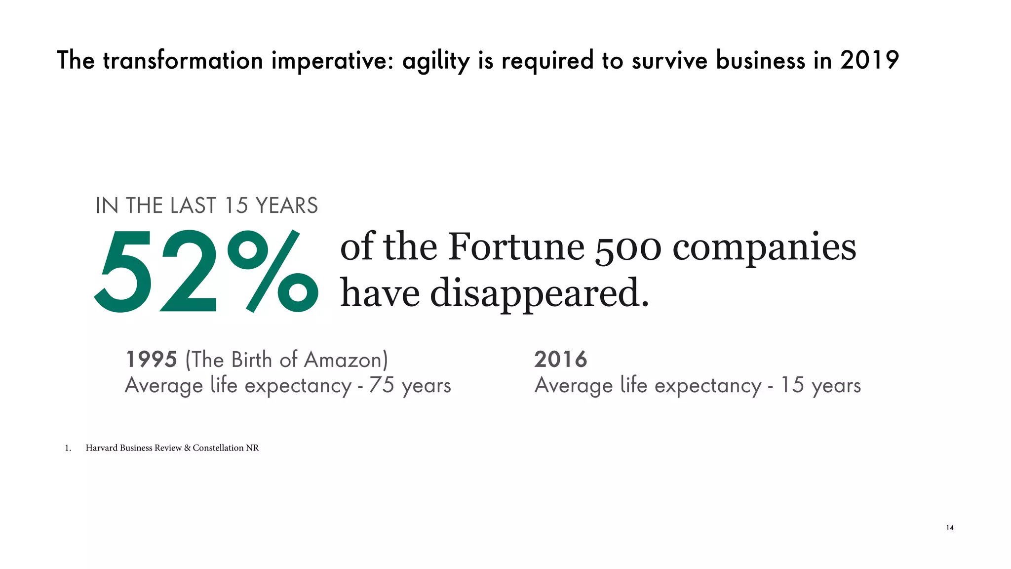 The transformation imperative: agility is required to survive business in 2019
14
1. Harvard Business Review & Constellation NR
of the Fortune 500 companies
have disappeared.52%
1995 (The Birth of Amazon)
Average life expectancy - 75 years
2016
Average life expectancy - 15 years
IN THE LAST 15 YEARS
 