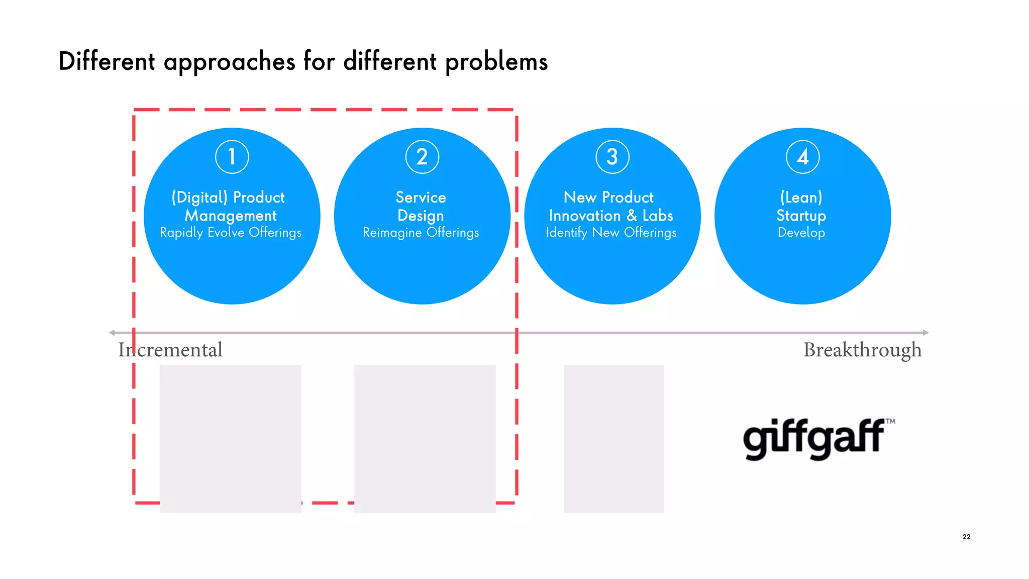 Different approaches for different problems
22
1
(Digital) Product
Management
Rapidly Evolve Offerings
2
Service
Design
Reimagine Offerings
3
New Product
Innovation & Labs
Identify New Offerings
4
(Lean)
Startup
Develop
Incremental Breakthrough
 