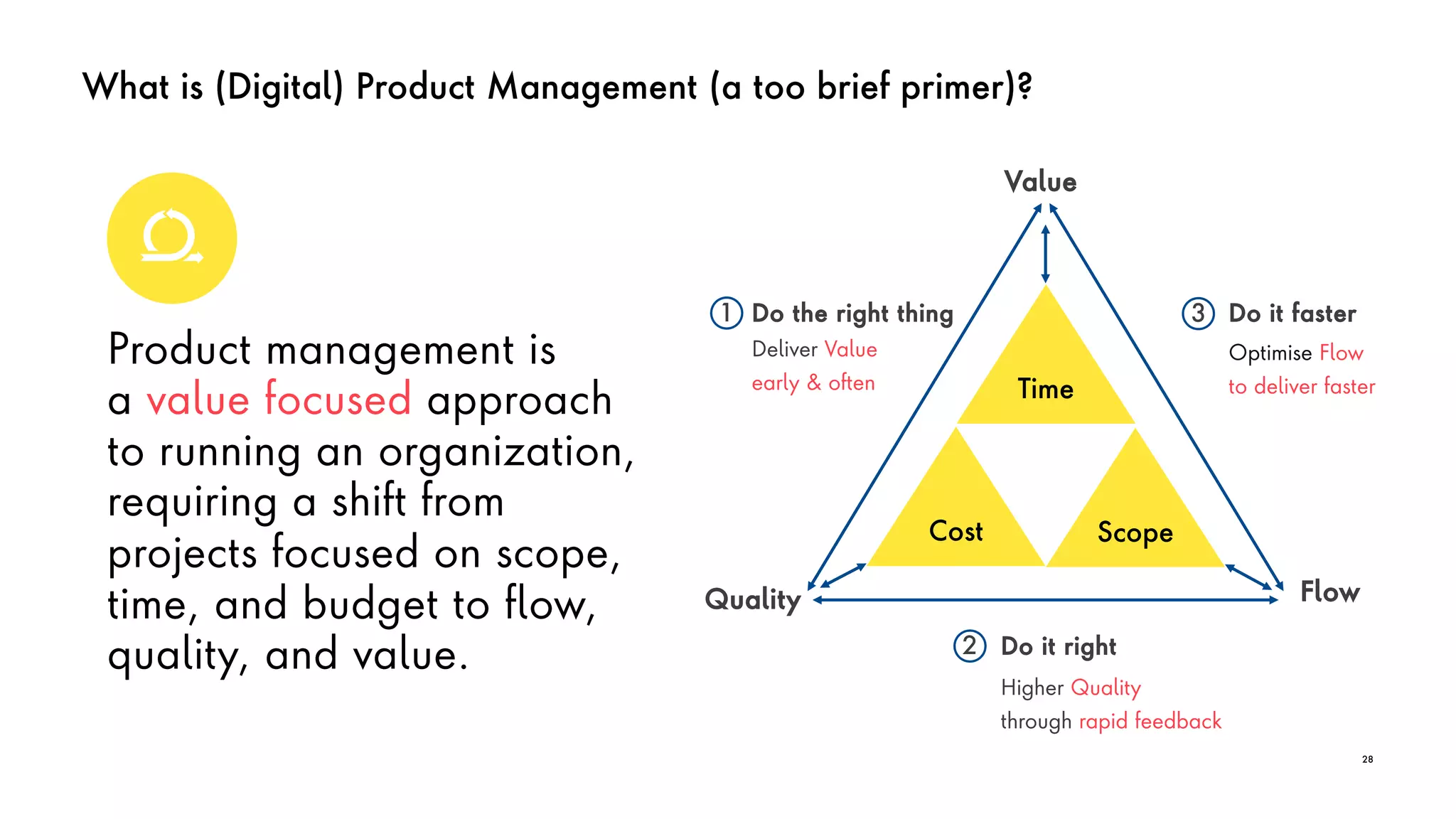 What is (Digital) Product Management (a too brief primer)?
28
Product management is
a value focused approach
to running an organization,
requiring a shift from
projects focused on scope,
time, and budget to flow,
quality, and value.
Value
FlowQuality
Scope
Time
Cost
Deliver Value
early & often
Higher Quality
through rapid feedback
Do it fasterDo the right thing
Do it right
1 3
2
Optimise Flow
to deliver faster
 