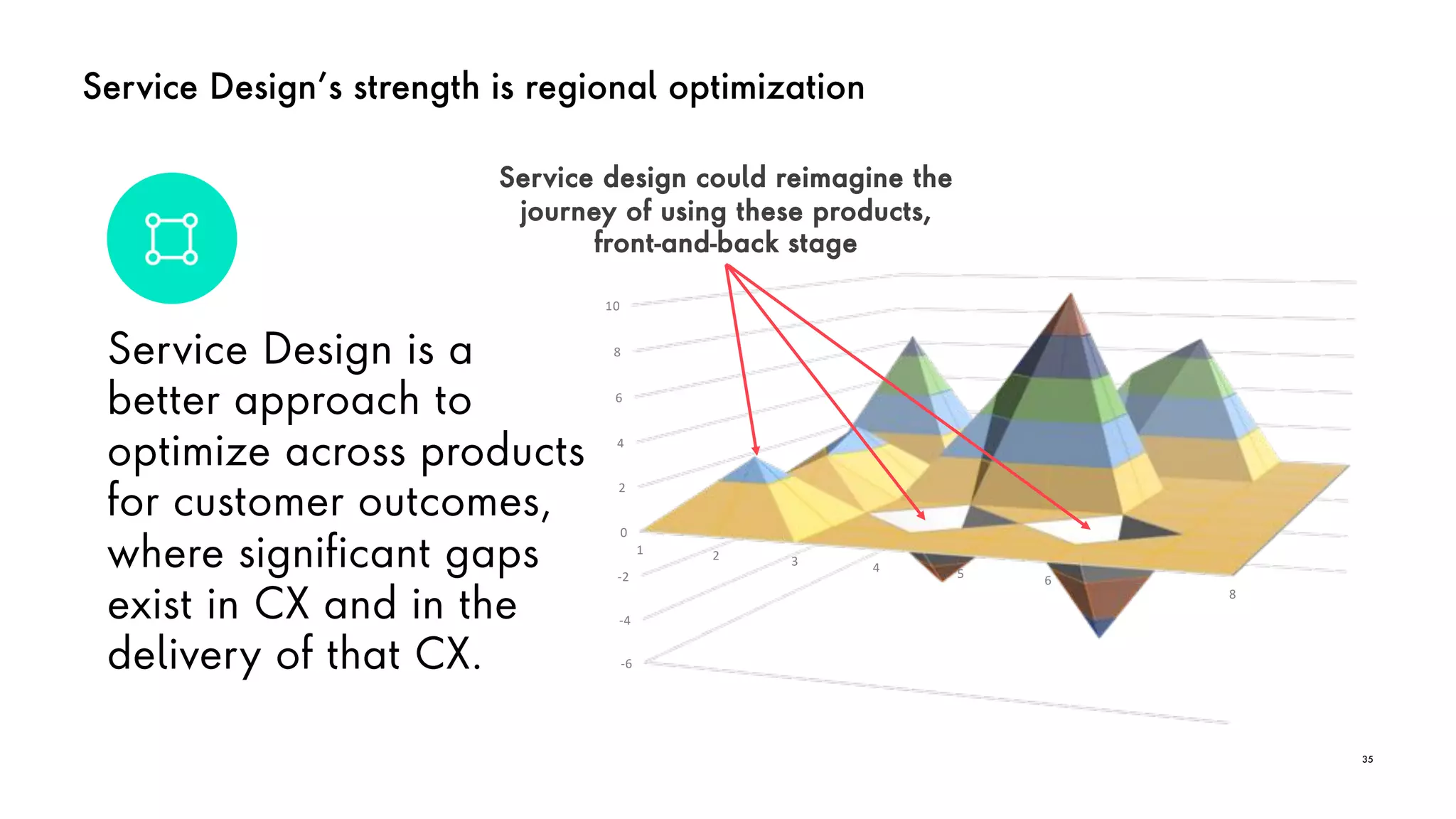 -6
-4
-2
0
2
4
6
8
10
1 2 3 4 5 6
7
8
Service Design’s strength is regional optimization
35
Service Design is a
better approach to
optimize across products
for customer outcomes,
where significant gaps
exist in CX and in the
delivery of that CX.
Service design could reimagine the
journey of using these products,
front-and-back stage
 