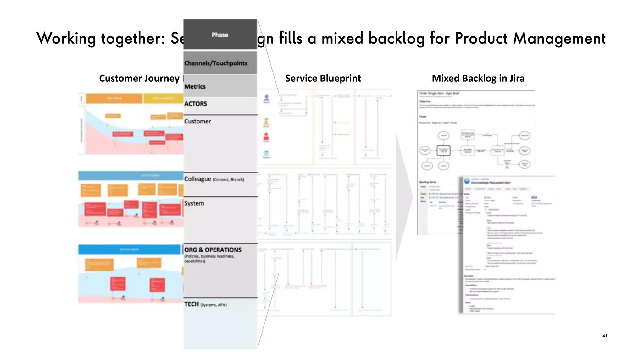 Working together: Service Design fills a mixed backlog for Product Management
41
Customer Journey Map Service Blueprint Mixed Backlog in Jira
 