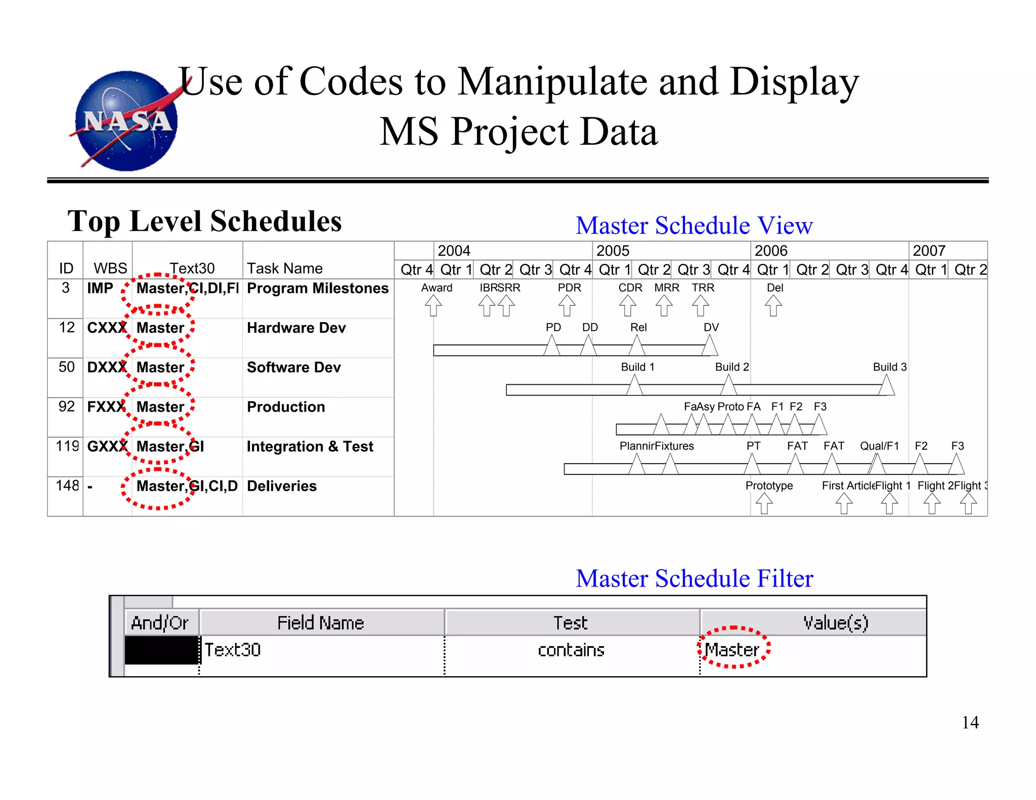 Use of Codes to Manipulate and Display
                         MS Project Data

 Top Level Schedules                                                    Master Schedule View
                                                   2004                    2005                    2006                    2007
ID WBS     Text30      Task Name             Qtr 4 Qtr 1 Qtr 2 Qtr 3 Qtr 4 Qtr 1 Qtr 2 Qtr 3 Qtr 4 Qtr 1 Qtr 2 Qtr 3 Qtr 4 Qtr 1 Qtr 2
 3 IMP Master,CI,DI,FI Program Milestones       Award   IBRSRR      PDR        CDR     MRR    TRR              Del


12 CXXX Master          Hardware Dev                               PD     DD     Rel             DV


50 DXXX Master          Software Dev                                           Build 1              Build 2                            Build 3


92 FXXX Master          Production                                                           Fab sy Proto FA F1 F2
                                                                                               A                           F3


119 GXXX Master,GI      Integration & Test                                     Planning
                                                                                      Fixtures            PT         FAT    FAT     Qual/F1      F2      F3


148 -    Master,GI,CI,D Deliveries                                                                        Prototype         First ArticleFlight 1 Flight 2Flight 3




                                                                        Master Schedule Filter




                                                                                                                                                           14
 