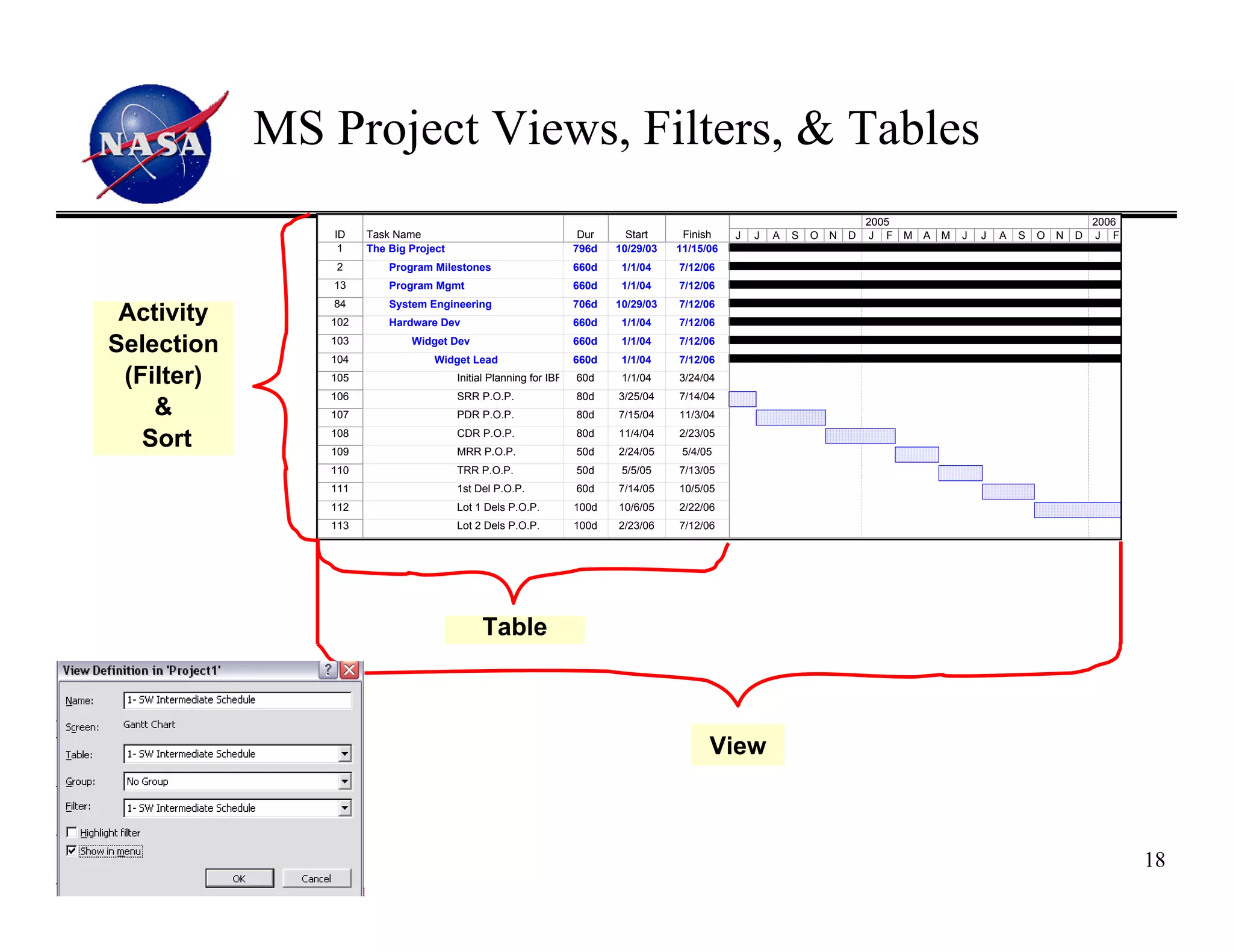 MS Project Views, Filters, & Tables
                                                                                                                           2005                                         2006
               ID    Task Name                                     Dur     Start     Finish    J   J   A   S   O   N   D    J F M   A   M   J   J   A   S   O   N   D   J F
                1    The Big Project                              796d   10/29/03   11/15/06
                2        Program Milestones                       660d    1/1/04    7/12/06
               13        Program Mgmt                             660d    1/1/04    7/12/06
               84        System Engineering                       706d   10/29/03   7/12/06
 Activity      102       Hardware Dev                             660d    1/1/04    7/12/06

Selection      103
               104
                             Widget Dev
                                 Widget Lead
                                                                  660d
                                                                  660d
                                                                          1/1/04
                                                                          1/1/04
                                                                                    7/12/06
                                                                                    7/12/06
 (Filter)      105                     Initial Planning for IBR   60d     1/1/04    3/24/04
               106                     SRR P.O.P.                 80d    3/25/04    7/14/04
    &          107                     PDR P.O.P.                 80d    7/15/04    11/3/04

   Sort        108
               109
                                       CDR P.O.P.
                                       MRR P.O.P.
                                                                  80d
                                                                  50d
                                                                         11/4/04
                                                                         2/24/05
                                                                                    2/23/05
                                                                                     5/4/05
               110                     TRR P.O.P.                 50d     5/5/05    7/13/05
               111                     1st Del P.O.P.             60d    7/14/05    10/5/05
               112                     Lot 1 Dels P.O.P.          100d   10/6/05    2/22/06
               113                     Lot 2 Dels P.O.P.          100d   2/23/06    7/12/06




                                            Table



                                                                                          View



                                                                                                                                                                               18
 