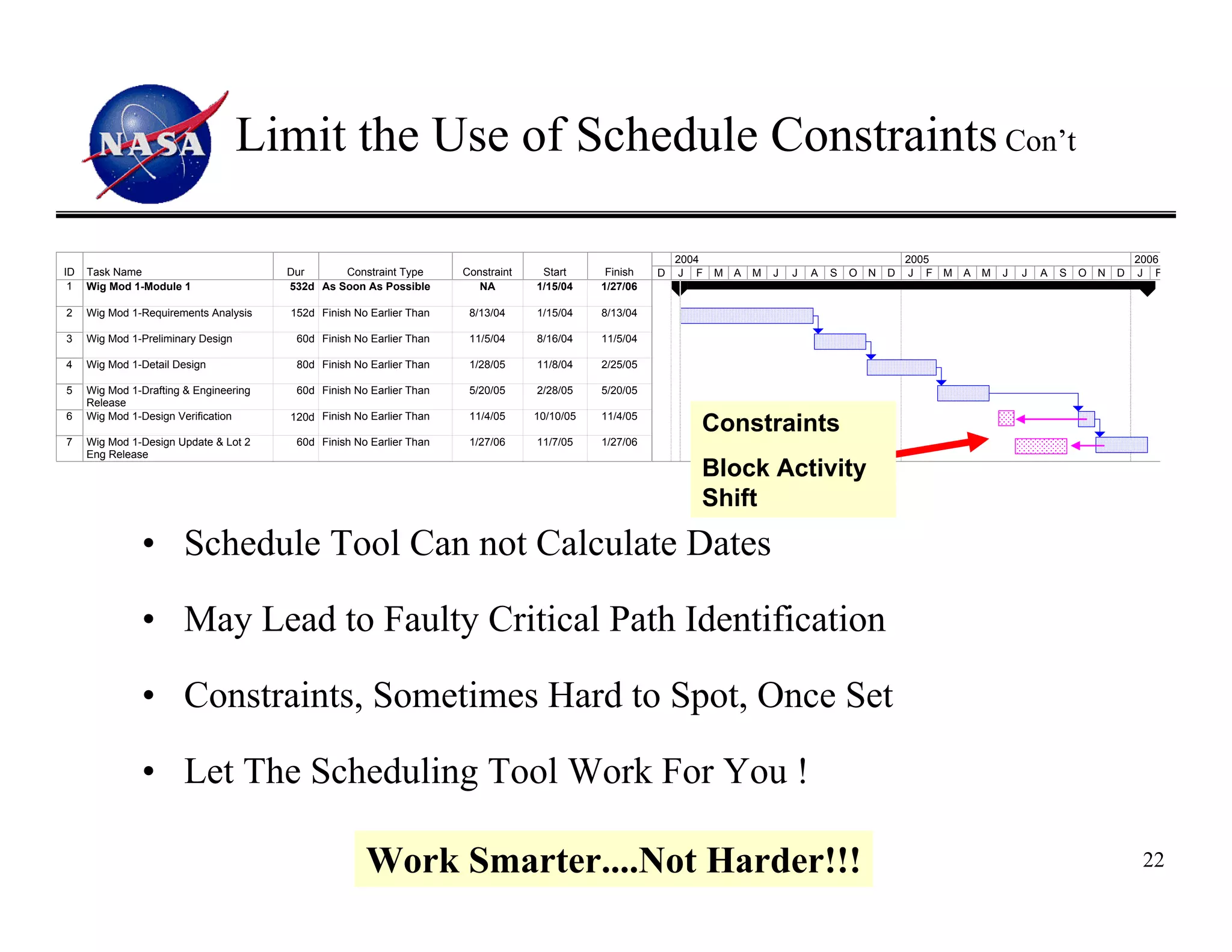 Limit the Use of Schedule Constraints Con’t

                                                                                                            2004                                         2005                                           2006
ID   Task Name                          Dur      Constraint Type      Constraint    Start      Finish   D    J F   M A   M   J   J   A   S   O   N   D   J F    M   A   M   J   J   A   S   O   N   D   J F
 1   Wig Mod 1-Module 1                 532d As Soon As Possible         NA        1/15/04    1/27/06

2    Wig Mod 1-Requirements Analysis    152d Finish No Earlier Than    8/13/04     1/15/04    8/13/04

3    Wig Mod 1-Preliminary Design        60d Finish No Earlier Than    11/5/04     8/16/04    11/5/04

4    Wig Mod 1-Detail Design             80d Finish No Earlier Than    1/28/05     11/8/04    2/25/05

5    Wig Mod 1-Drafting & Engineering    60d Finish No Earlier Than    5/20/05     2/28/05    5/20/05
     Release
6    Wig Mod 1-Design Verification      120d Finish No Earlier Than
                                         20d                           11/4/05     10/10/05   11/4/05
                                                                                                               Constraints
7    Wig Mod 1-Design Update & Lot 2     60d Finish No Earlier Than    1/27/06     11/7/05    1/27/06
     Eng Release
                                                                                                               Block Activity
                                                                                                               Shift
               • Schedule Tool Can not Calculate Dates

               • May Lead to Faulty Critical Path Identification

               • Constraints, Sometimes Hard to Spot, Once Set

               • Let The Scheduling Tool Work For You !

                                                      Work Smarter....Not Harder!!!                                                                                                                      22
 