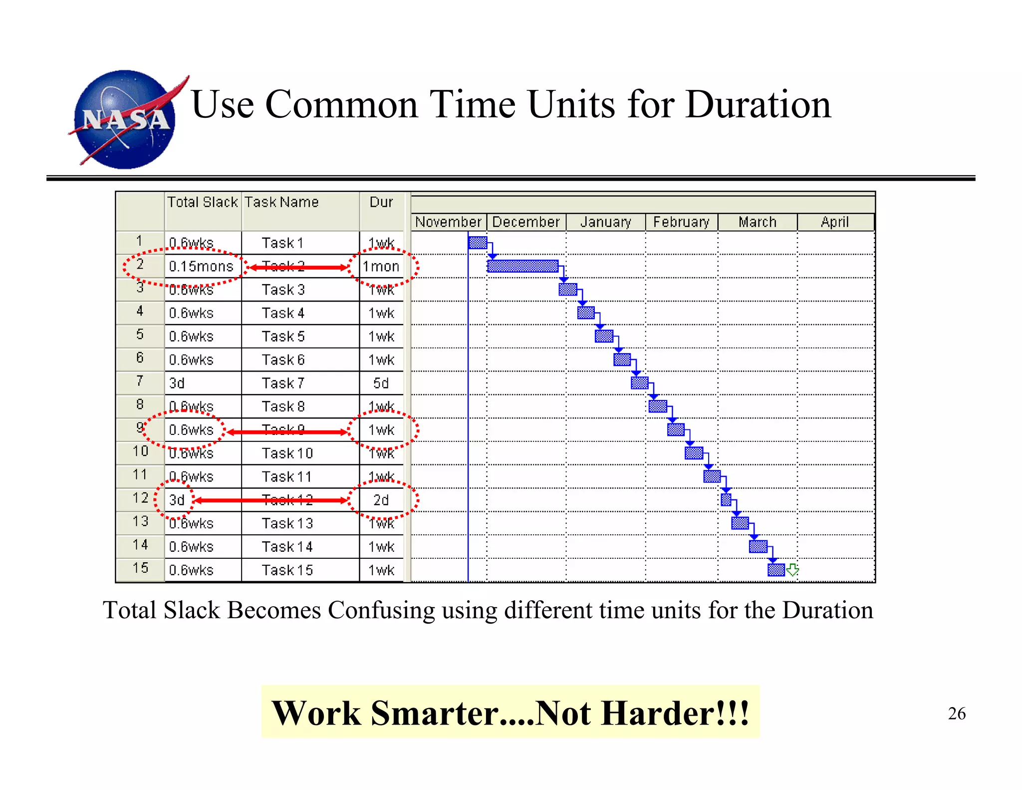 Use Common Time Units for Duration




Total Slack Becomes Confusing using different time units for the Duration



               Work Smarter....Not Harder!!!                                26
 