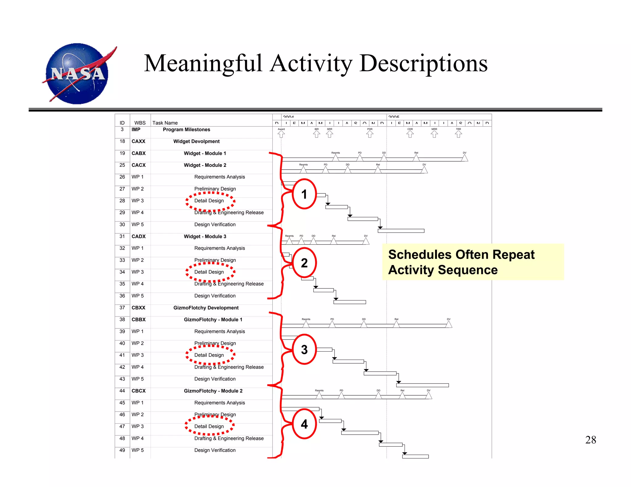 Meaningful Activity Descriptions
                                                                2004                                                                                           2005
ID    WBS   Task Name                                       D    J F          M       A     M           J         J        A    S        O      N         D     J F         M     A     M         J     J    A    S         O   N   D
 3   IMP        Program Milestones                          Award                         IBR       SRR                                       PDR                           CDR                   MRR            TRR




18   CAXX          Widget Devolpment

19   CABX              Widget - Module 1                                                                    Reqmts                  PD                    DD                      Rel                                  DV




25   CACX              Widget - Module 2                                     Reqmts                PD                      DD                       Rel                                 DV




26   WP 1                  Requirements Analysis

27   WP 2                  Preliminary Design

28   WP 3                  Detail Design
                                                                              1
29   WP 4                  Drafting & Engineering Release

30   WP 5                  Design Verification

31   CADX              Widget - Module 3                            Reqmts   PD        DD                   Rel                           DV




32   WP 1                  Requirements Analysis

33   WP 2                  Preliminary Design
                                                                                                                                                               Schedules Often Repeat
                                                                              2
34   WP 3                  Detail Design                                                                                                                       Activity Sequence
35   WP 4                  Drafting & Engineering Release

36   WP 5                  Design Verification

37   CBXX          GizmoFlotchy Development

38   CBBX              GizmoFlotchy - Module 1                                Reqmts                    PD                               DD                     Rel                                         DV




39   WP 1                  Requirements Analysis

40   WP 2                  Preliminary Design

41   WP 3                  Detail Design
                                                                              3
42   WP 4                  Drafting & Engineering Release

43   WP 5                  Design Verification

44   CBCX              GizmoFlotchy - Module 2                                            Reqmts                      PD                            DD                Rel                    DV




45   WP 1                  Requirements Analysis

46   WP 2                  Preliminary Design

47   WP 3                  Detail Design                                      4
48   WP 4                  Drafting & Engineering Release
                                                                                                                                                                                                                                        28
49   WP 5                  Design Verification
 