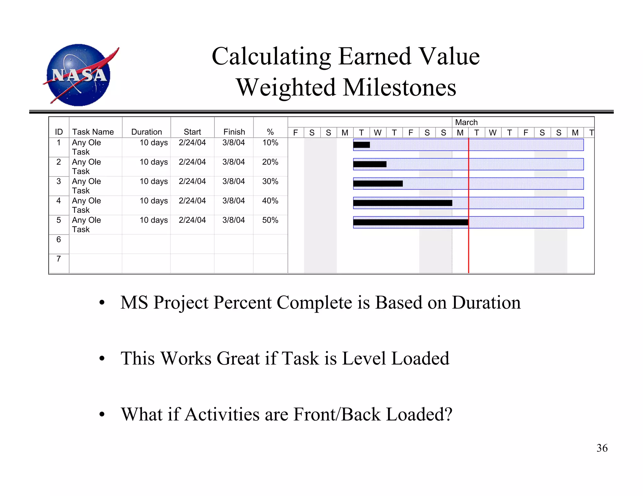 Calculating Earned Value
                                         Weighted Milestones
                                                                                               March
ID   Task Name   Duration     Start    Finish     %    F   S   S   M   T   W   T   F   S   S   M T     W   T   F   S   S   M   T
 1   Any Ole       10 days   2/24/04   3/8/04    10%
     Task
2    Any Ole       10 days   2/24/04   3/8/04    20%
     Task
3    Any Ole       10 days   2/24/04   3/8/04    30%
     Task
4    Any Ole       10 days   2/24/04   3/8/04    40%
     Task
5    Any Ole       10 days   2/24/04   3/8/04    50%
     Task
6                  1 day?    3/30/04   3/30/04   0%

7                  1 day?    3/30/04   3/30/04   0%




          • MS Project Percent Complete is Based on Duration

          • This Works Great if Task is Level Loaded

          • What if Activities are Front/Back Loaded?
                                                                                                                                   36
 