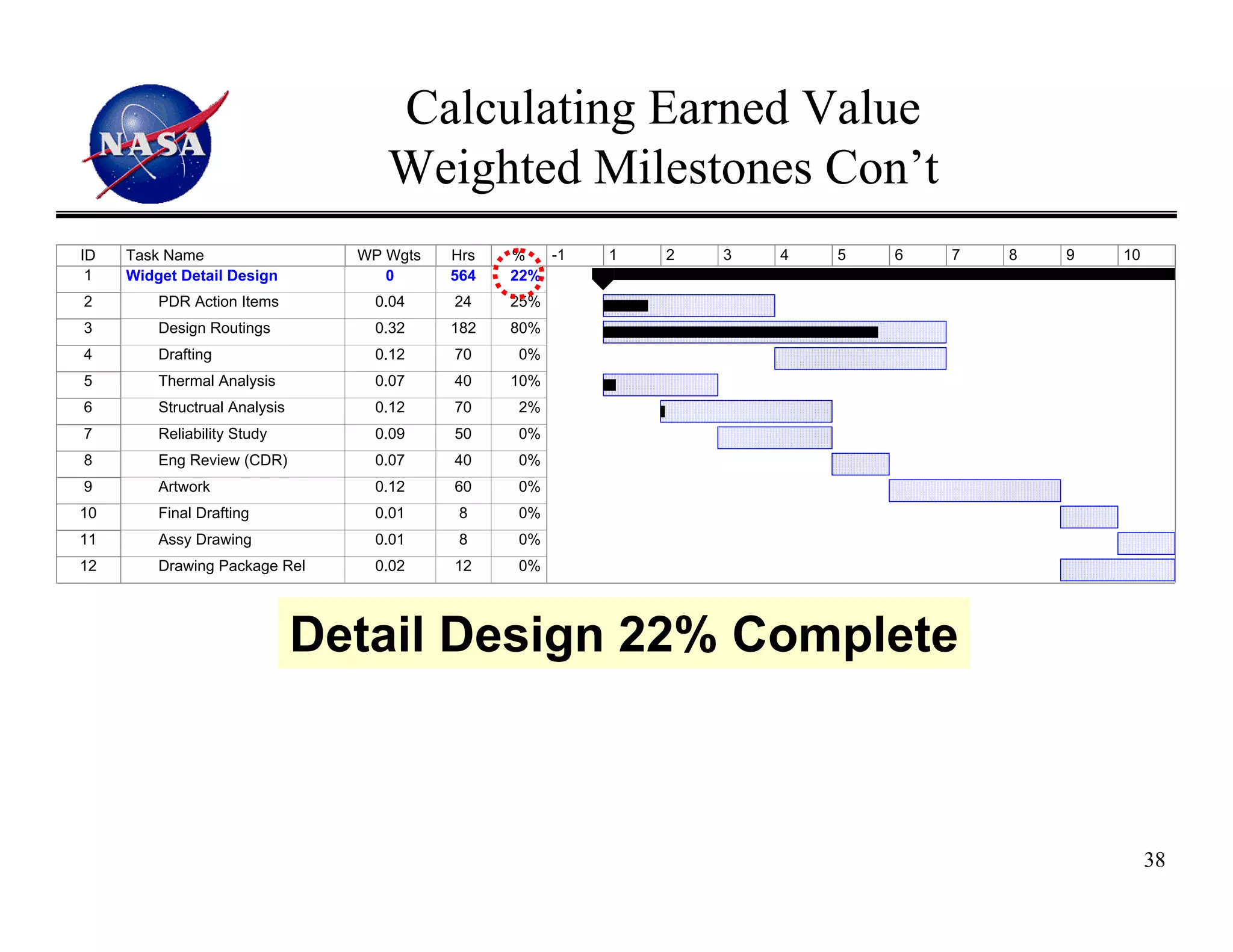 Calculating Earned Value
                                    Weighted Milestones Con’t
ID   Task Name                   WP Wgts   Hrs   %   -1   1   2   3   4   5   6   7   8   9   10
 1   Widget Detail Design           0      564   22%
2        PDR Action Items         0.04     24    25%
3        Design Routings          0.32     182   80%
4        Drafting                 0.12     70    0%
5        Thermal Analysis         0.07     40    10%
6        Structrual Analysis      0.12     70    2%
7        Reliability Study        0.09     50    0%
8        Eng Review (CDR)         0.07     40    0%
9        Artwork                  0.12     60    0%
10       Final Drafting           0.01      8    0%
11       Assy Drawing             0.01      8    0%
12       Drawing Package Rel      0.02     12    0%




                               Detail Design 22% Complete



                                                                                                   38
 