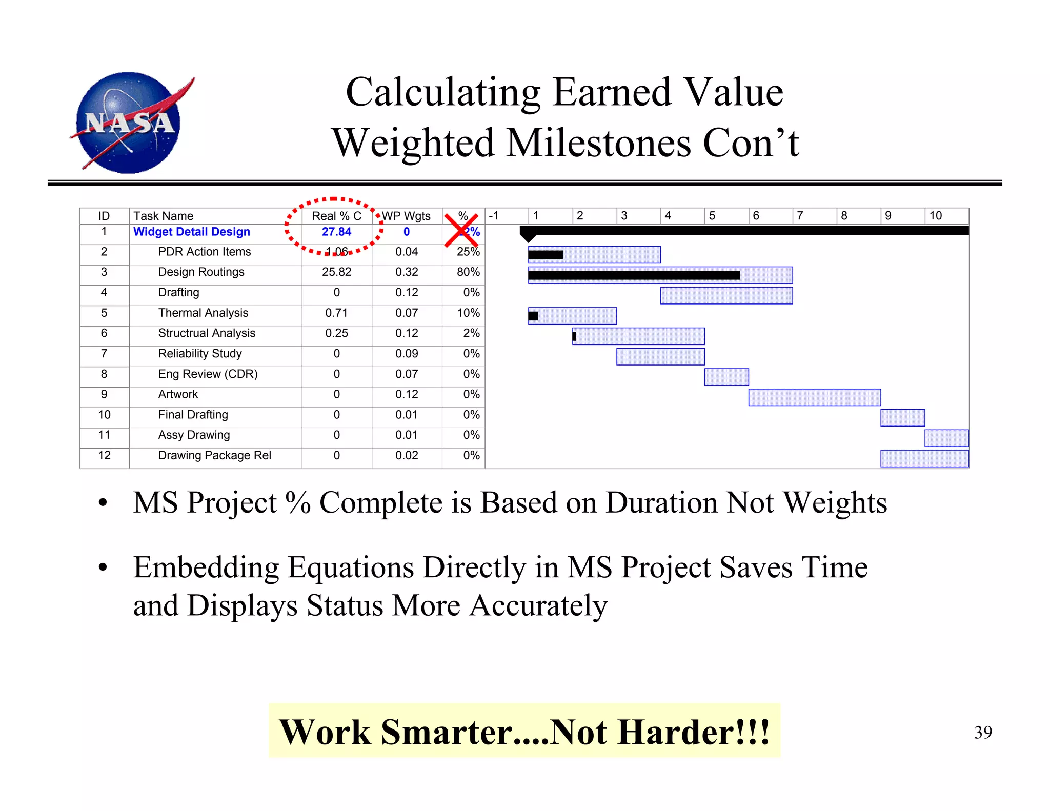 Calculating Earned Value
                                  Weighted Milestones Con’t
ID   Task Name                  Real % C   WP Wgts   %   -1   1   2   3   4   5   6   7   8   9   10
 1   Widget Detail Design        27.84        0      22%
2        PDR Action Items         1.06      0.04     25%
3        Design Routings         25.82      0.32     80%
4        Drafting                  0        0.12     0%
5        Thermal Analysis         0.71      0.07     10%
6        Structrual Analysis      0.25      0.12     2%
7        Reliability Study         0        0.09     0%
8        Eng Review (CDR)          0        0.07     0%
9        Artwork                   0        0.12     0%
10       Final Drafting            0        0.01     0%
11       Assy Drawing              0        0.01     0%
12       Drawing Package Rel       0        0.02     0%



• MS Project % Complete is Based on Duration Not Weights

• Embedding Equations Directly in MS Project Saves Time
  and Displays Status More Accurately



                               Work Smarter....Not Harder!!!                                           39
 