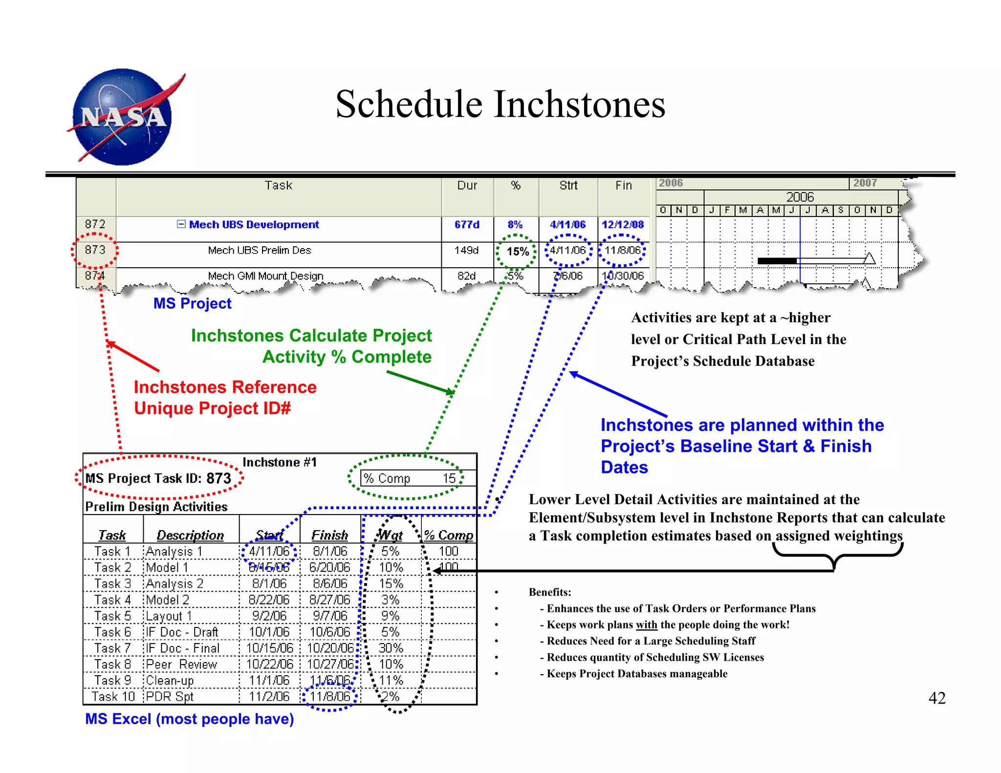 Schedule Inchstones


                                                15%



        MS Project
                                                                     Activities are kept at a ~higher
             Inchstones Calculate Project                            level or Critical Path Level in the
                     Activity % Complete                             Project’s Schedule Database
      Inchstones Reference
      Unique Project ID#
                                                                Inchstones are planned within the
                                                                Project’s Baseline Start & Finish
                                                                Dates
               873
                                            •     Lower Level Detail Activities are maintained at the
                                                  Element/Subsystem level in Inchstone Reports that can calculate
                                                  a Task completion estimates based on assigned weightings


                                            •     Benefits:
                                            •       - Enhances the use of Task Orders or Performance Plans
                                            •       - Keeps work plans with the people doing the work!
                                            •       - Reduces Need for a Large Scheduling Staff
                                            •       - Reduces quantity of Scheduling SW Licenses
                                            •       - Keeps Project Databases manageable

                                                                                                              42
MS Excel (most people have)
 