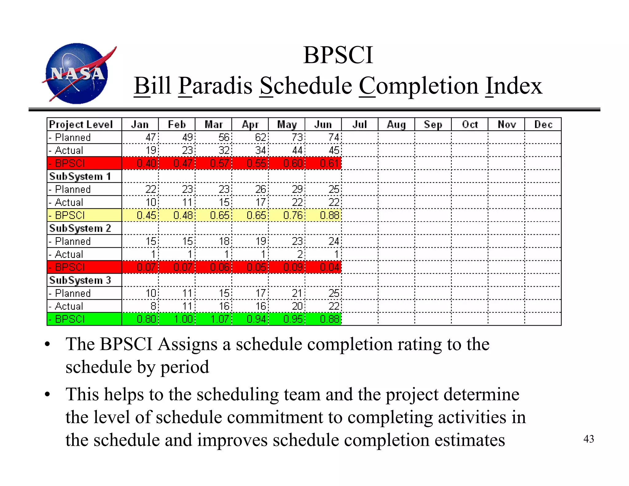 BPSCI
           Bill Paradis Schedule Completion Index




• The BPSCI Assigns a schedule completion rating to the
  schedule by period
• This helps to the scheduling team and the project determine
  the level of schedule commitment to completing activities in
  the schedule and improves schedule completion estimates        43
 