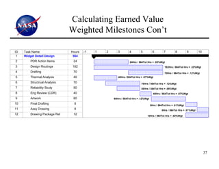 Calculating Earned Value
                               Weighted Milestones Con’t

ID   Task Name                 Hours   -1   1   2      3        4        5          6        7         8         9        10
 1   Widget Detail Design       564
2        PDR Action Items       24                              24Hrs / 564Tot Hrs = .05%Wgt
3        Design Routings       182                                                            182Hrs / 564Tot Hrs = .32%Wgt
4        Drafting               70                                                            70Hrs / 564Tot Hrs = .12%Wgt
5        Thermal Analysis       40                     40Hrs / 564Tot Hrs = .07%Wgt

6        Structrual Analysis    70                                       70Hrs / 564Tot Hrs = .12%Wgt
7        Reliability Study      50                                       50Hrs / 564Tot Hrs = .09%Wgt
8        Eng Review (CDR)       40                                                   40Hrs / 564Tot Hrs = .07%Wgt
9        Artwork                60                  60Hrs / 564Tot Hrs = .12%Wgt

10       Final Drafting         8
                                                                                   8Hrs / 564Tot Hrs = .01%Wgt
11       Assy Drawing           8                                                           8Hrs / 564Tot Hrs = .01%Wgt
12       Drawing Package Rel    12
                                                                              12Hrs / 564Tot Hrs = .02%Wgt




                                                                                                                               37
 