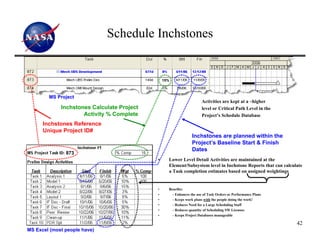 Schedule Inchstones


                                                15%



        MS Project
                                                                     Activities are kept at a ~higher
             Inchstones Calculate Project                            level or Critical Path Level in the
                     Activity % Complete                             Project’s Schedule Database
      Inchstones Reference
      Unique Project ID#
                                                                Inchstones are planned within the
                                                                Project’s Baseline Start & Finish
                                                                Dates
               873
                                            •     Lower Level Detail Activities are maintained at the
                                                  Element/Subsystem level in Inchstone Reports that can calculate
                                                  a Task completion estimates based on assigned weightings


                                            •     Benefits:
                                            •       - Enhances the use of Task Orders or Performance Plans
                                            •       - Keeps work plans with the people doing the work!
                                            •       - Reduces Need for a Large Scheduling Staff
                                            •       - Reduces quantity of Scheduling SW Licenses
                                            •       - Keeps Project Databases manageable

                                                                                                              42
MS Excel (most people have)
 
